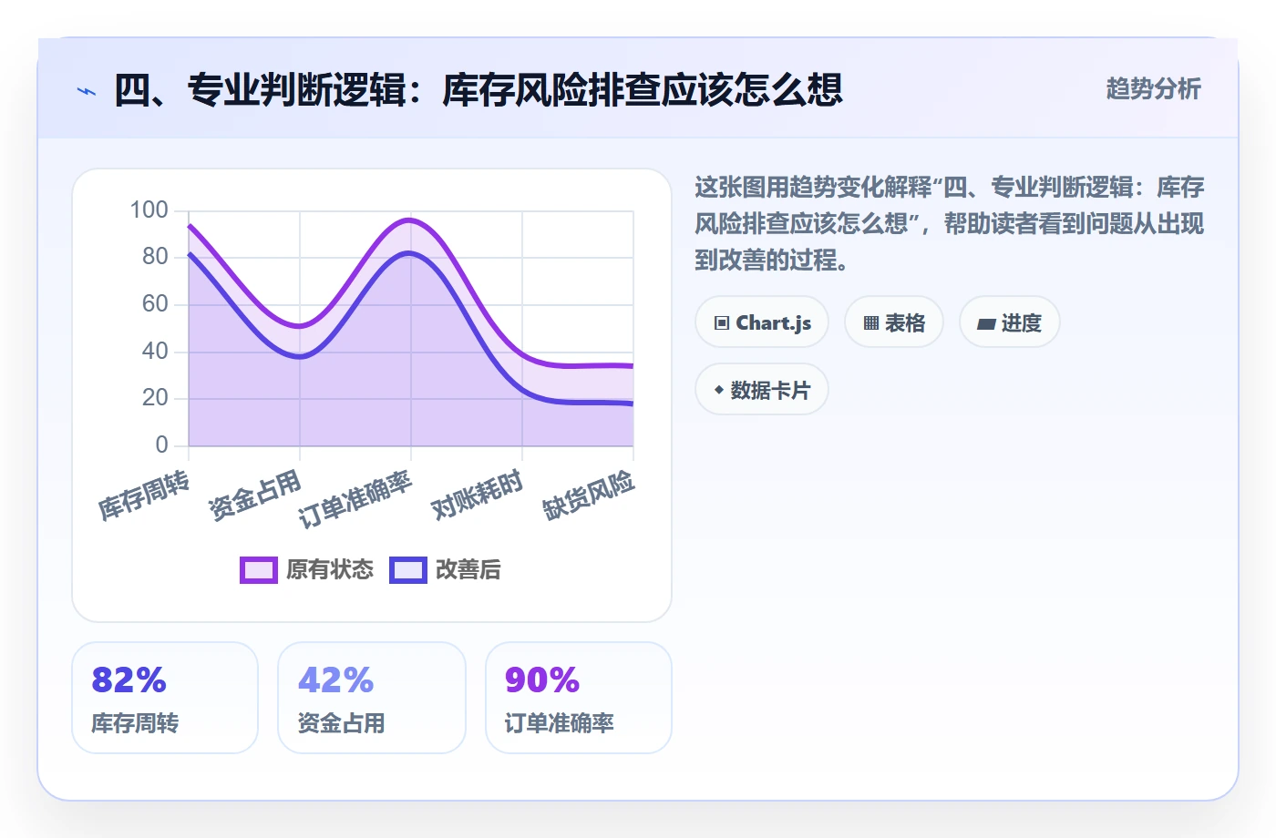 四、专业判断逻辑：库存风险排查应该怎么想