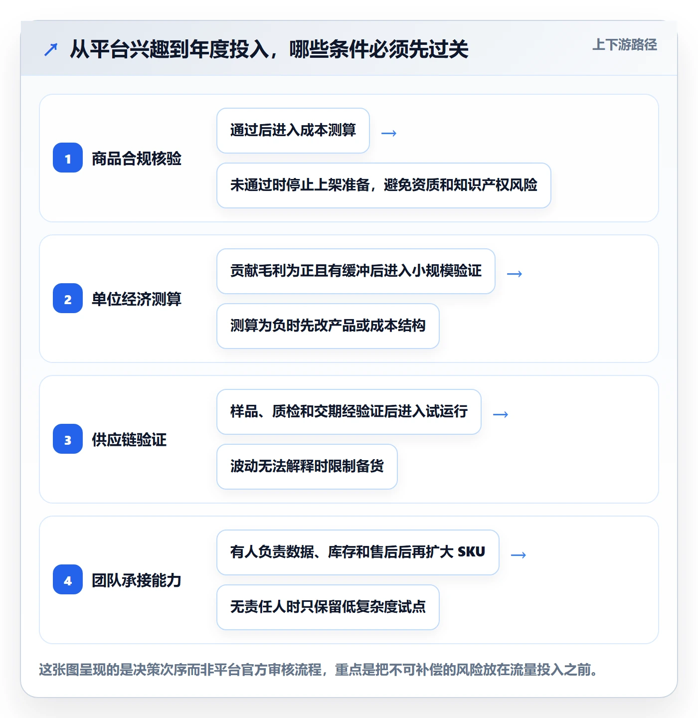 temu怎么选？平台入驻相关的年度规划判断标准
