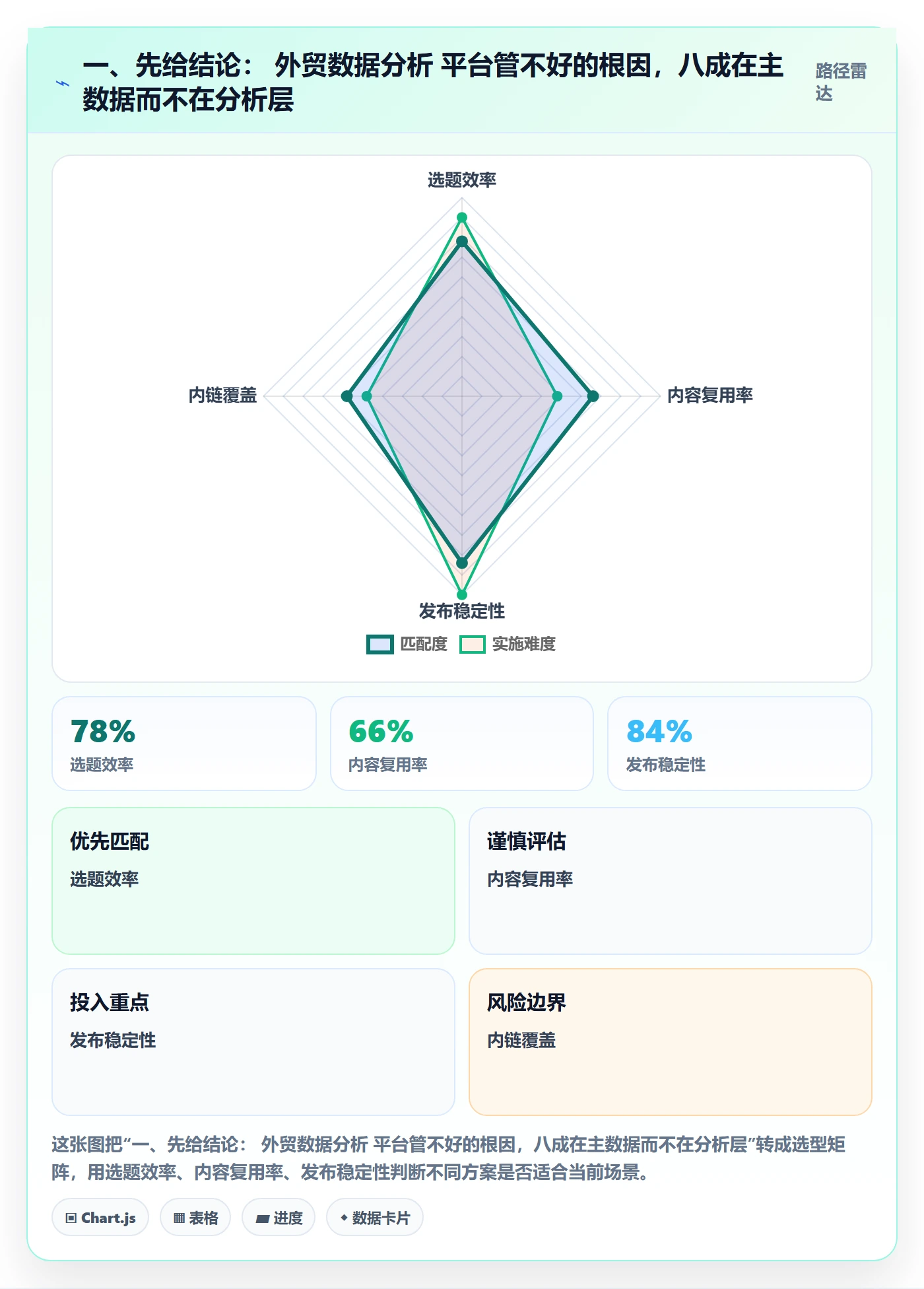 一、先给结论： 外贸数据分析 平台管不好的根因，八成在主数据而不在分析层