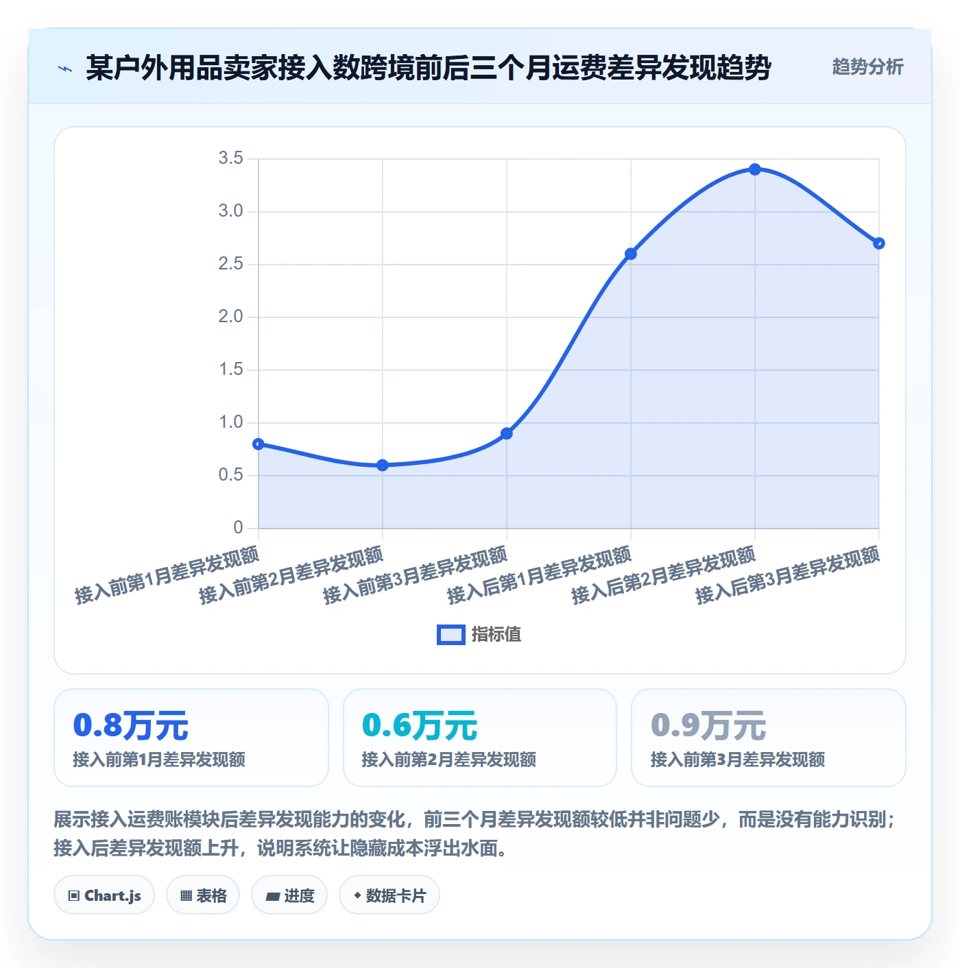 erp跨境电商应用思路：围绕物流对接拆解案例拆解