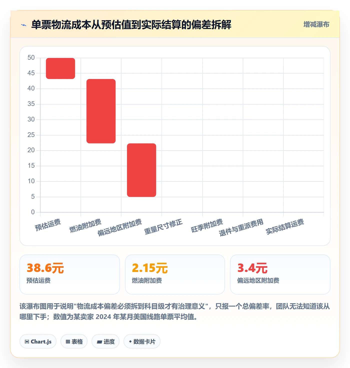 erp跨境电商实用方法:围绕物流对接建立指标体系