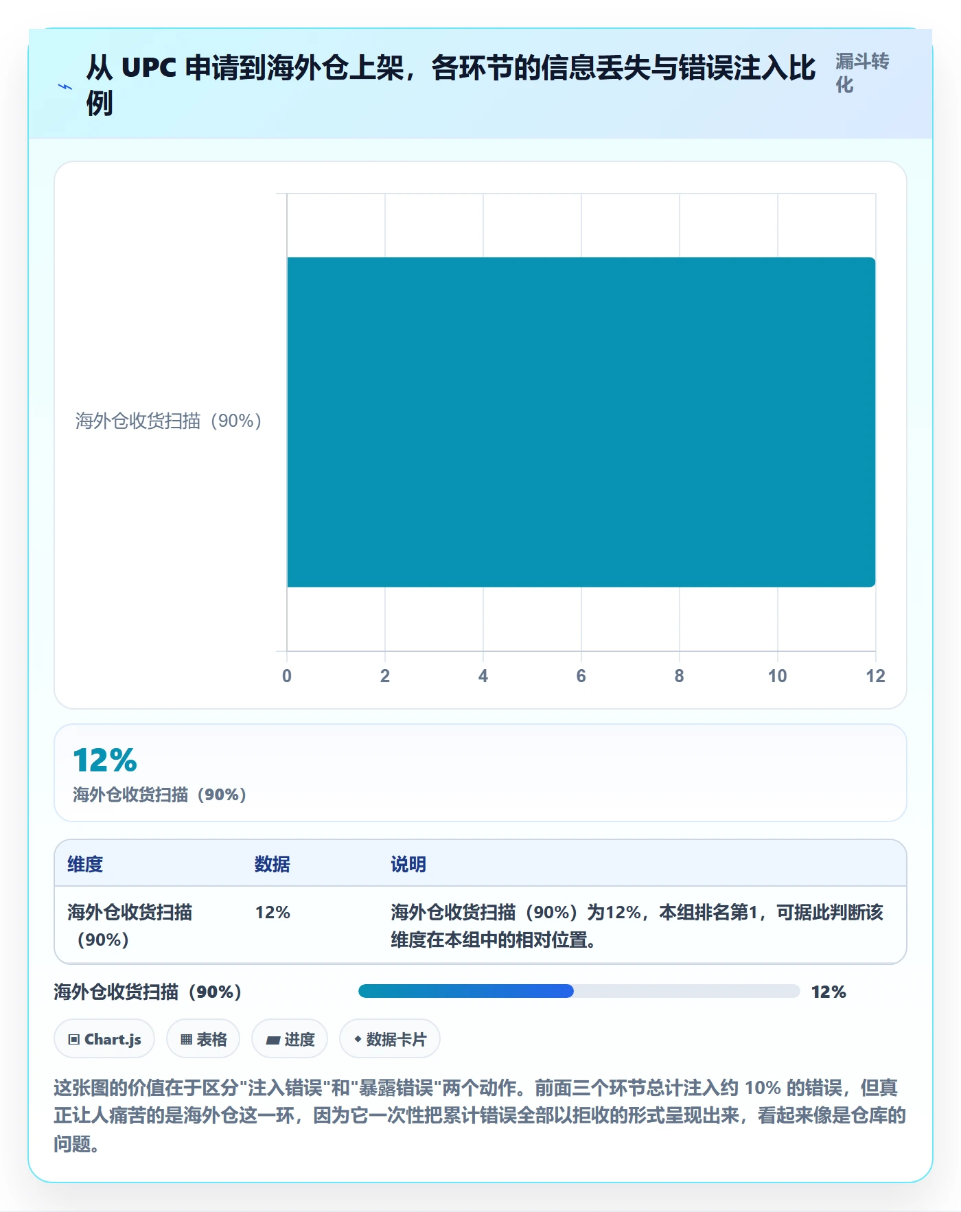 UPC码能力清单:海外仓管理需要覆盖哪些商品绑定事项