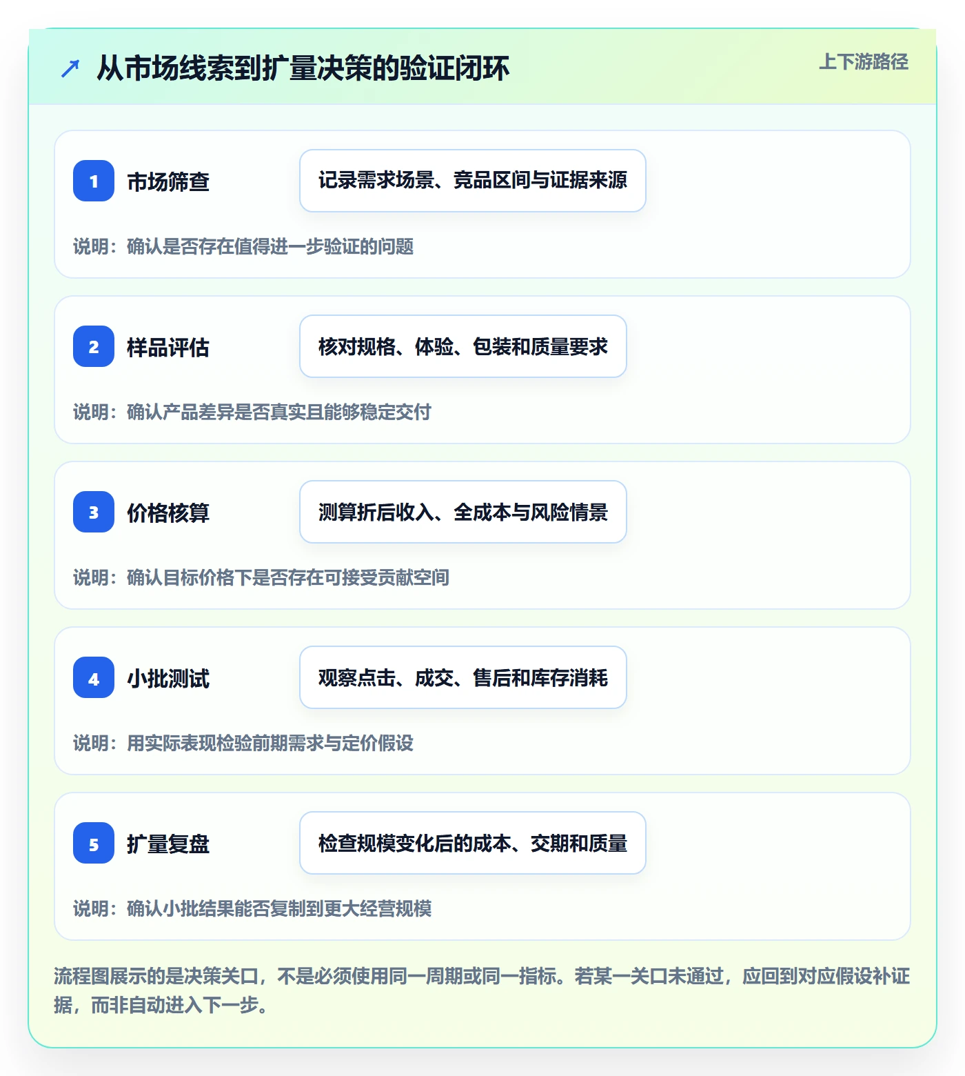 temu规划方法:选品定价与市场调研如何衔接