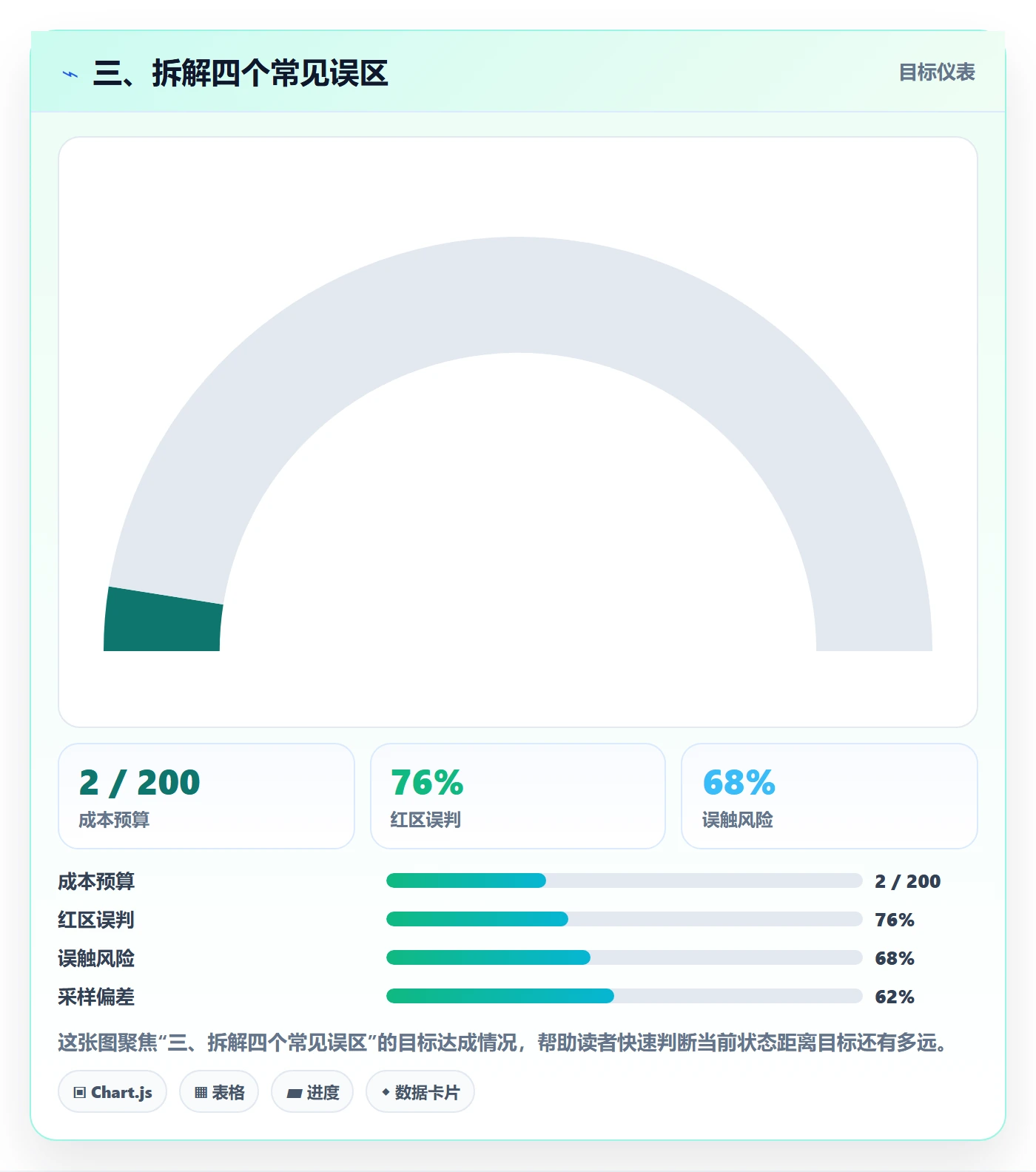 三、拆解四个常见误区
