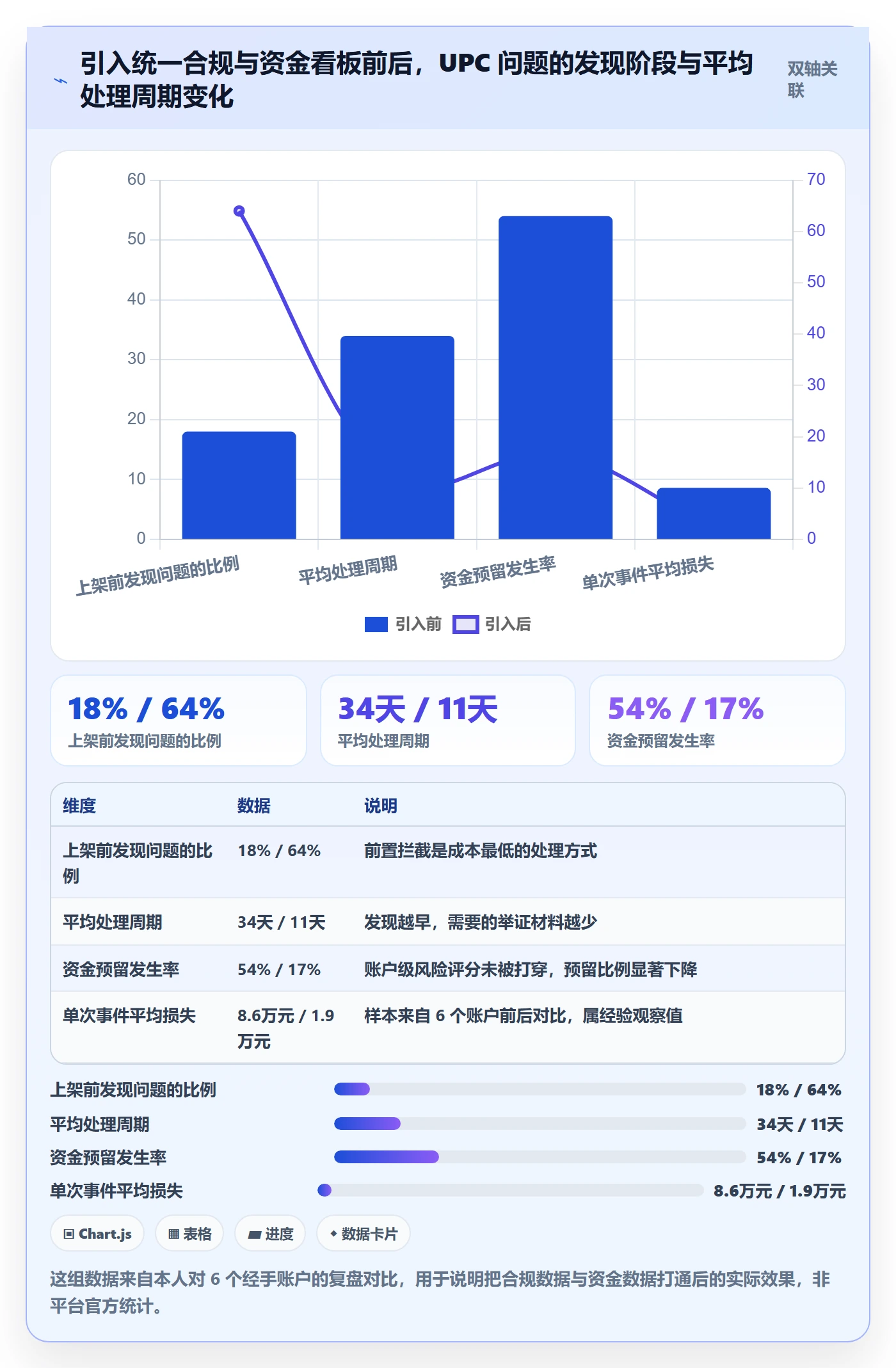 UPC码实用方法：围绕合规风险建立回款管理
