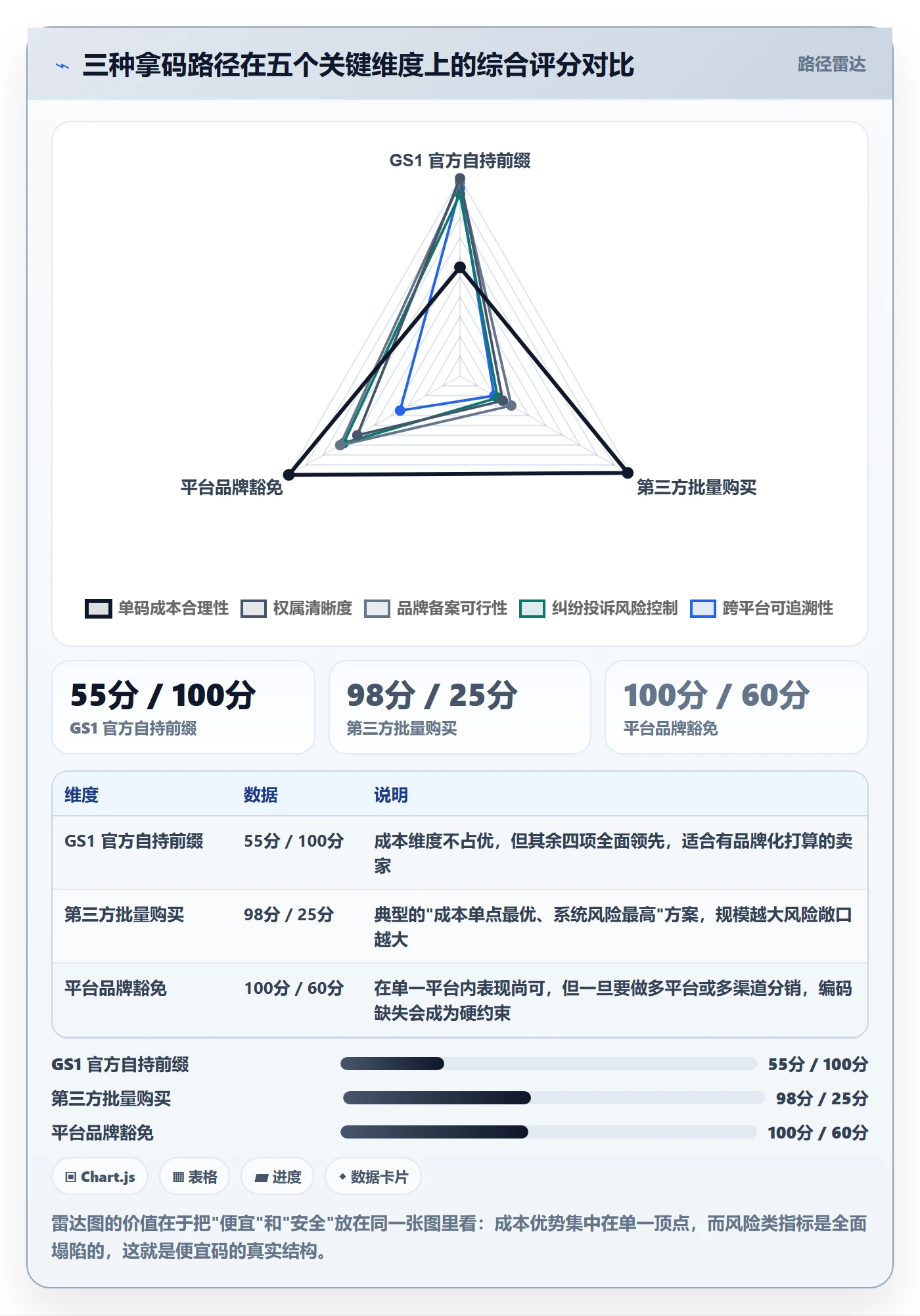 UPC码进阶课：围绕代码申请完善回款管理