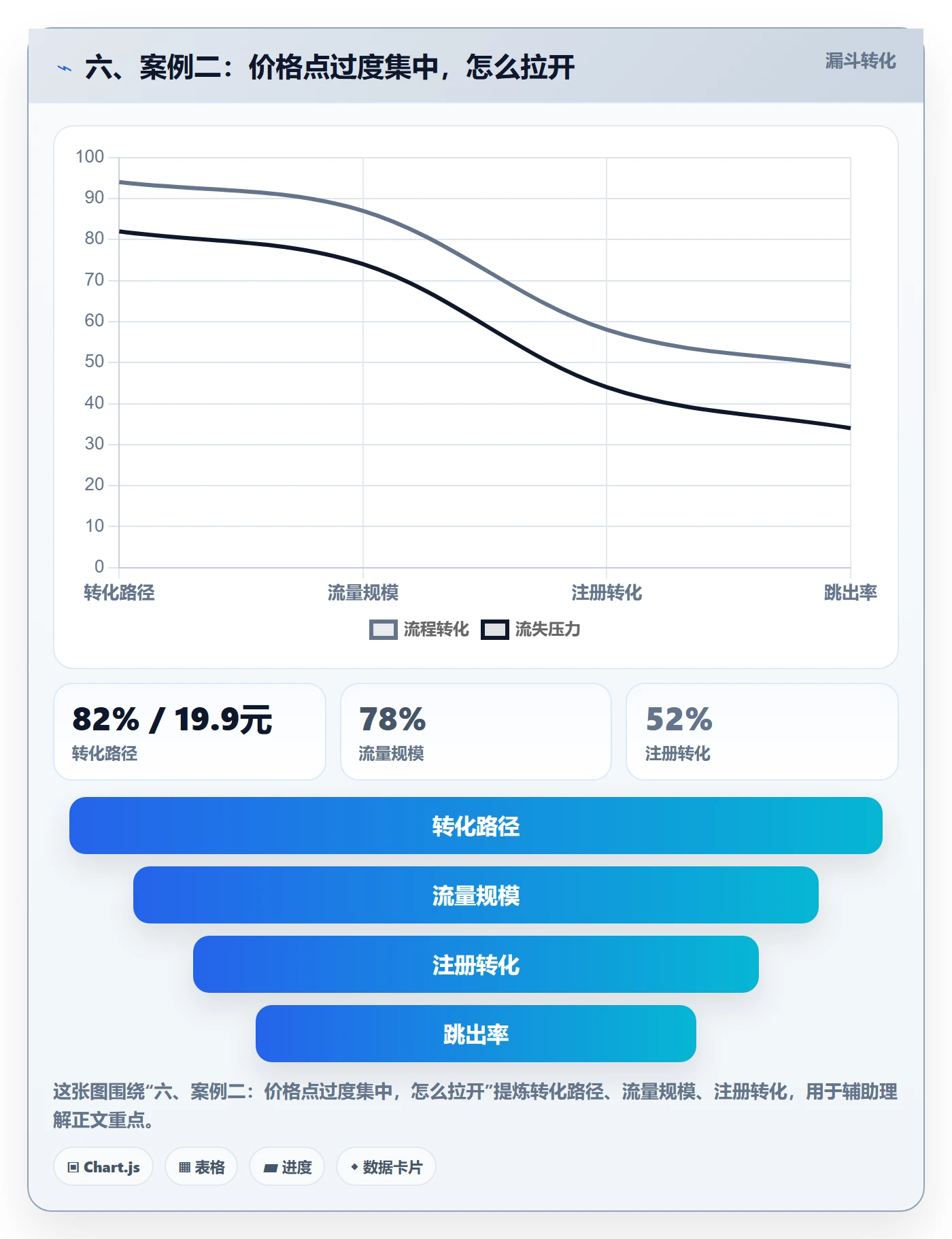 六、案例二：价格点过度集中，怎么拉开