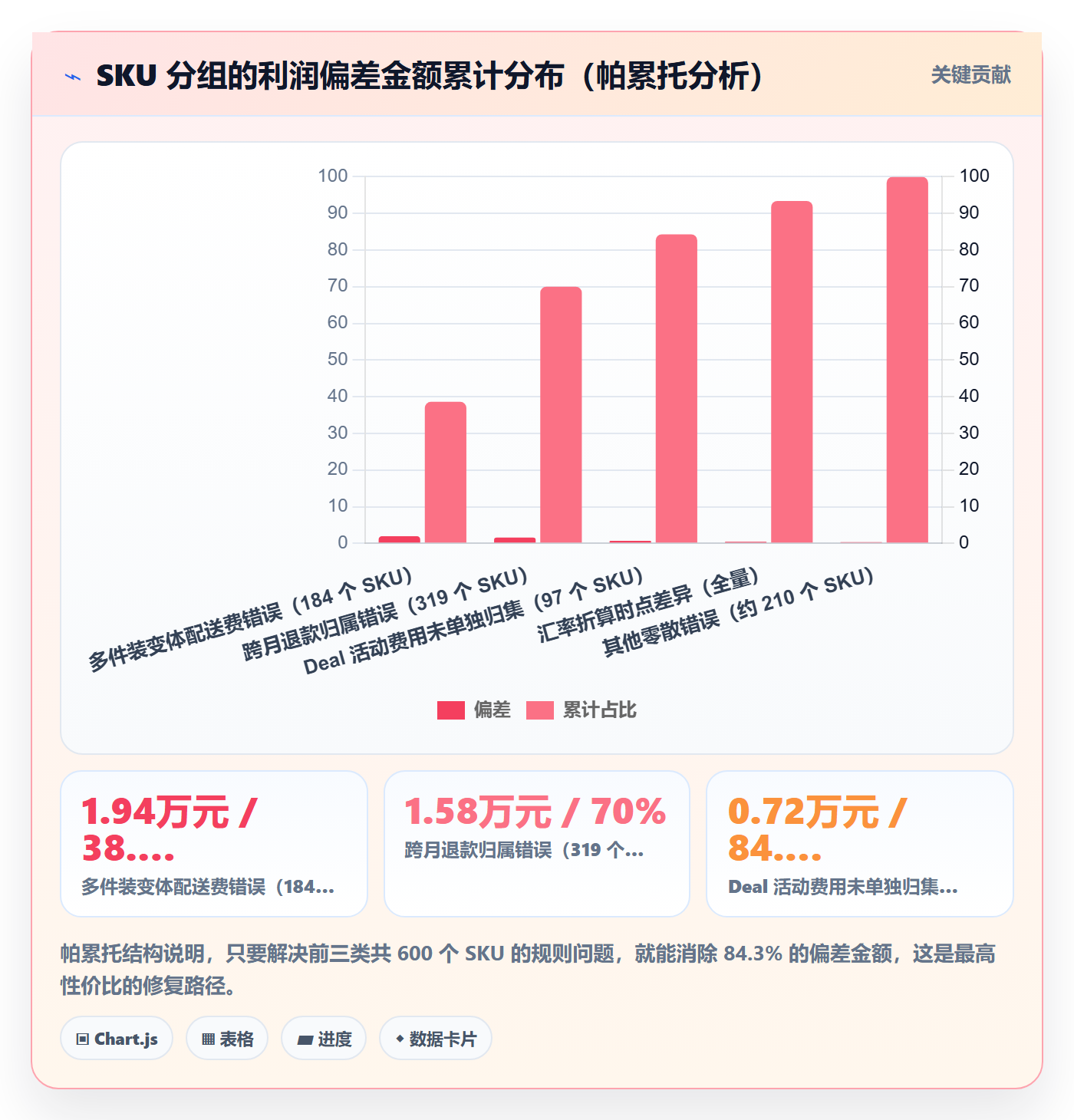 亚马逊软件检查方法：通过利润核算评估系统搭建质量