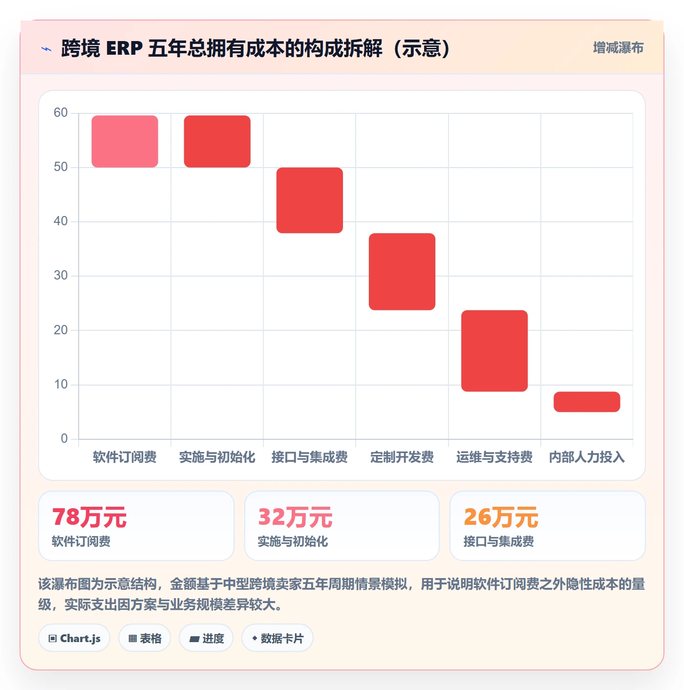 erp跨境电商方案设计：财务核算场景的选型方法怎么做