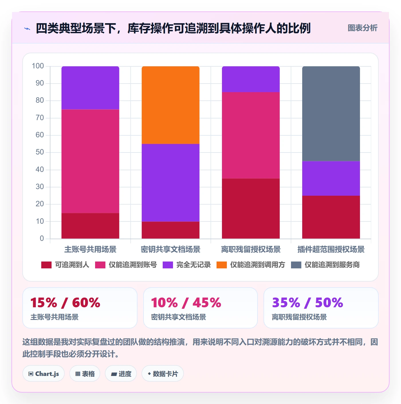 erp跨境电商落地清单：库存管理相关的账号安全事项