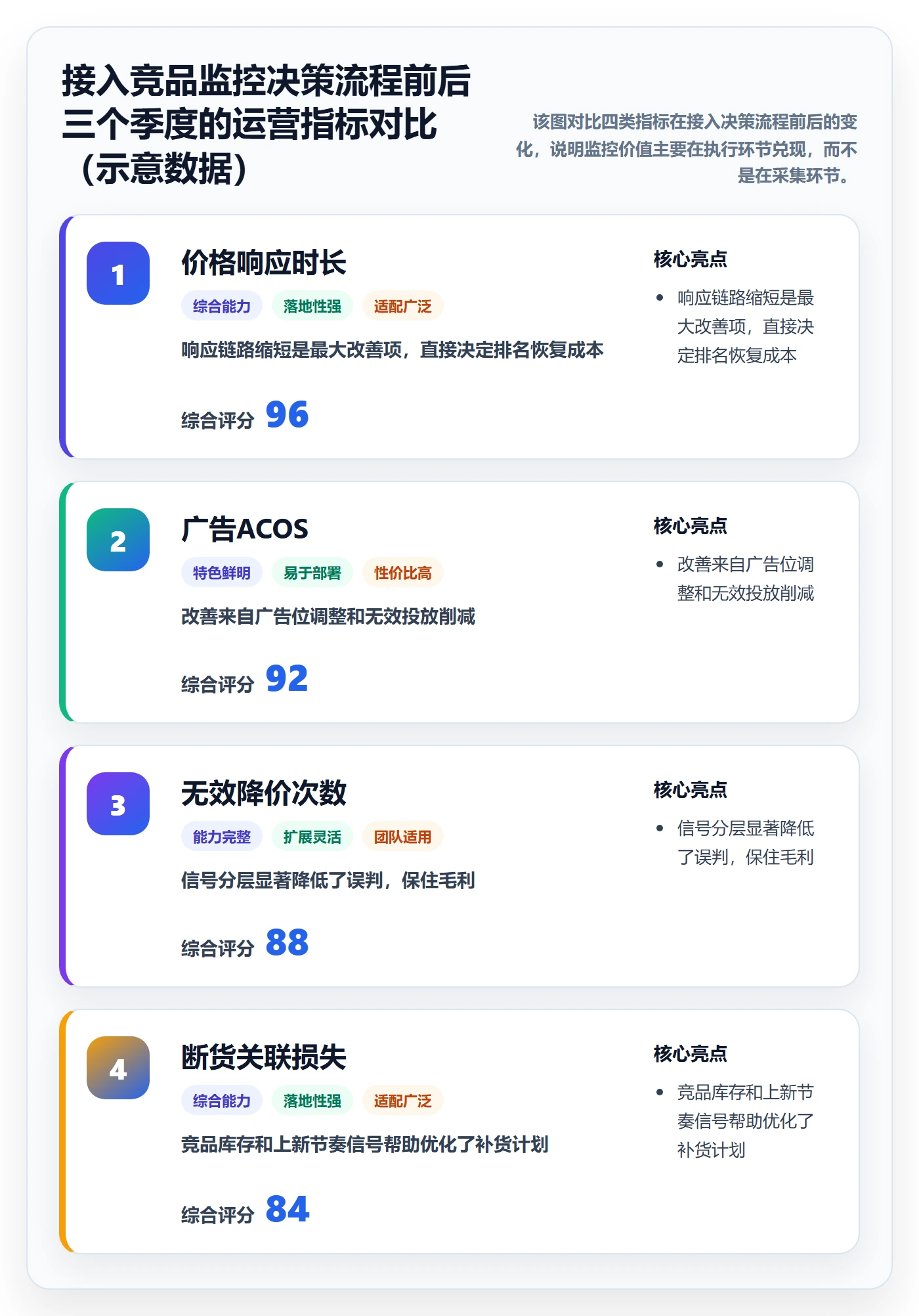 亚马逊软件业务拆解：竞品监控为什么影响精细化运营