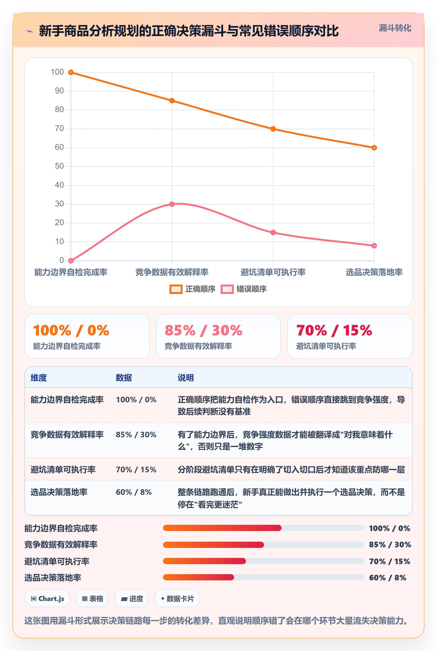商品分析规划方法：竞争强度与新手避坑如何衔接