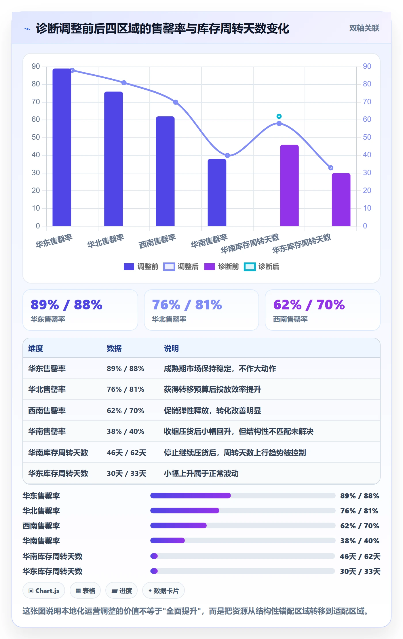 商品分析问题诊断：生命周期如何用本地化运营改进