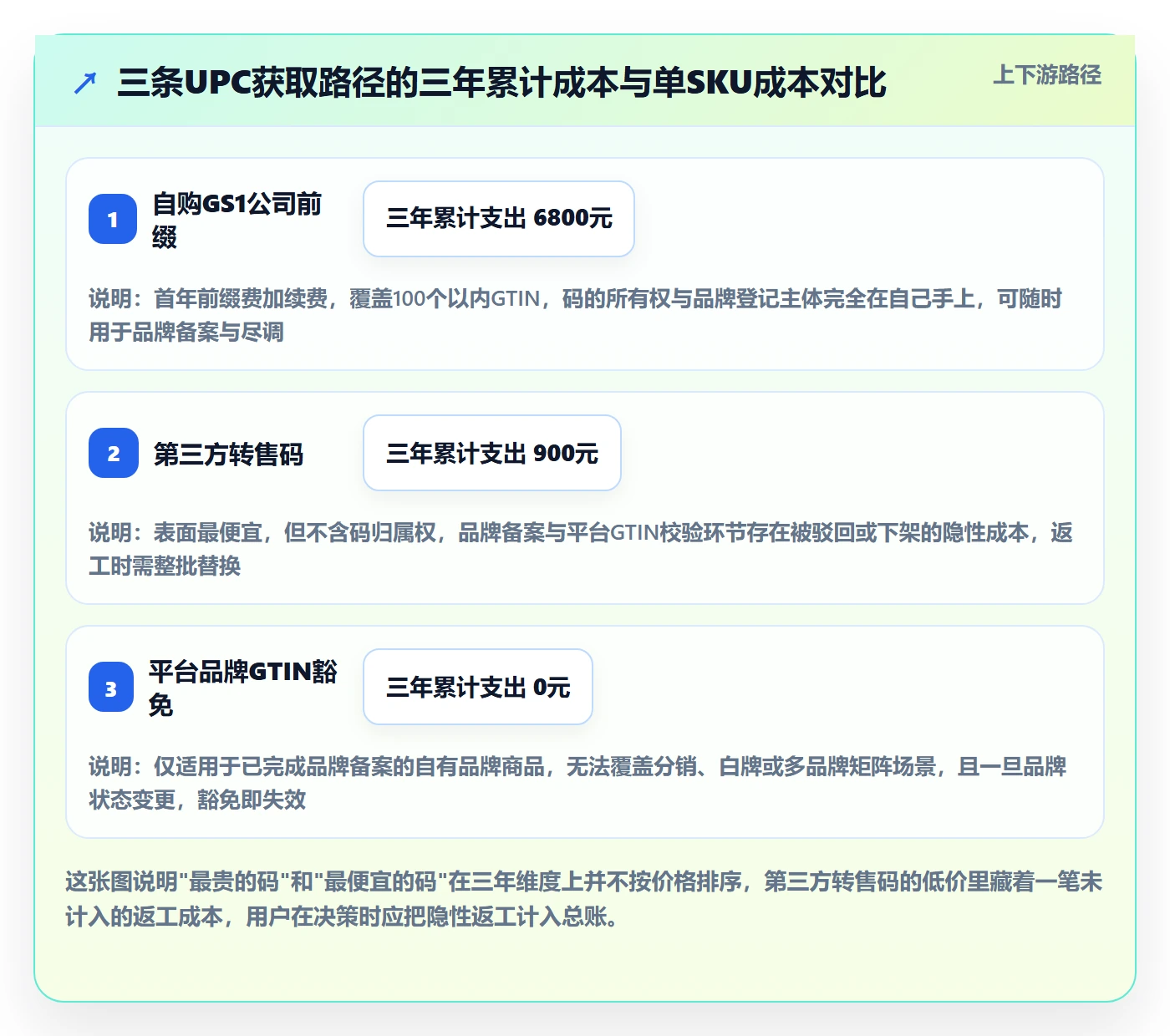 UPC码建设路线：从代码申请到税务筹划分几步