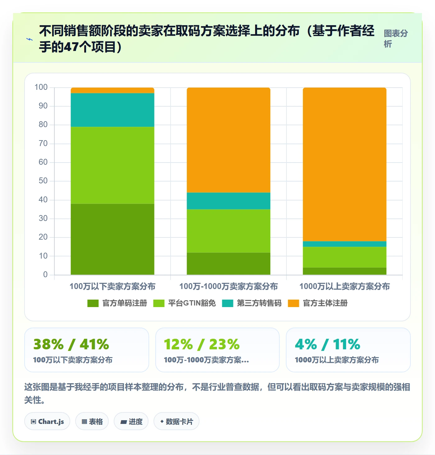 UPC码决策指南：用精细化运营判断代码申请方案