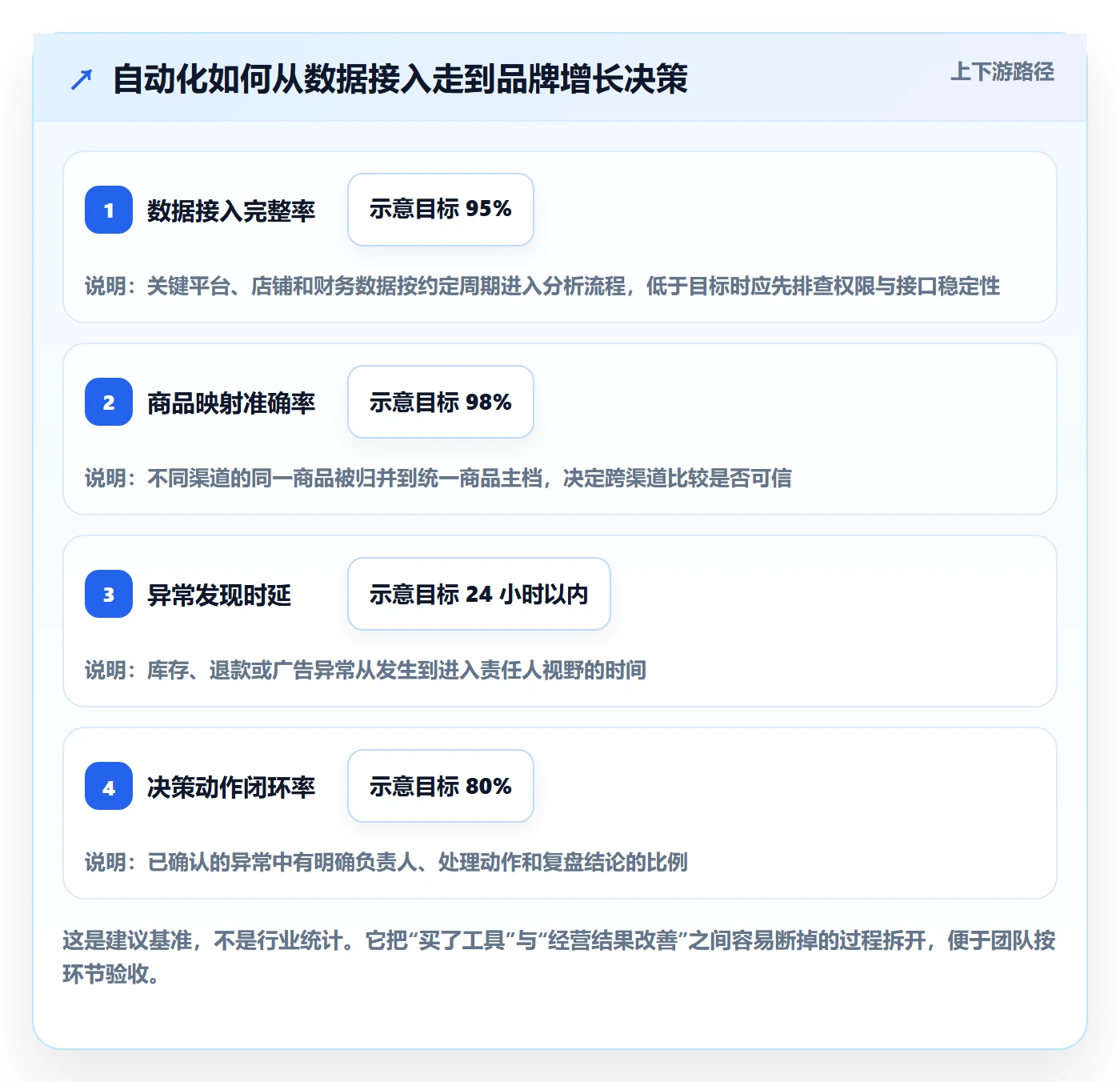 跨境电商选择标准：品牌增长维度如何评估自动化方案