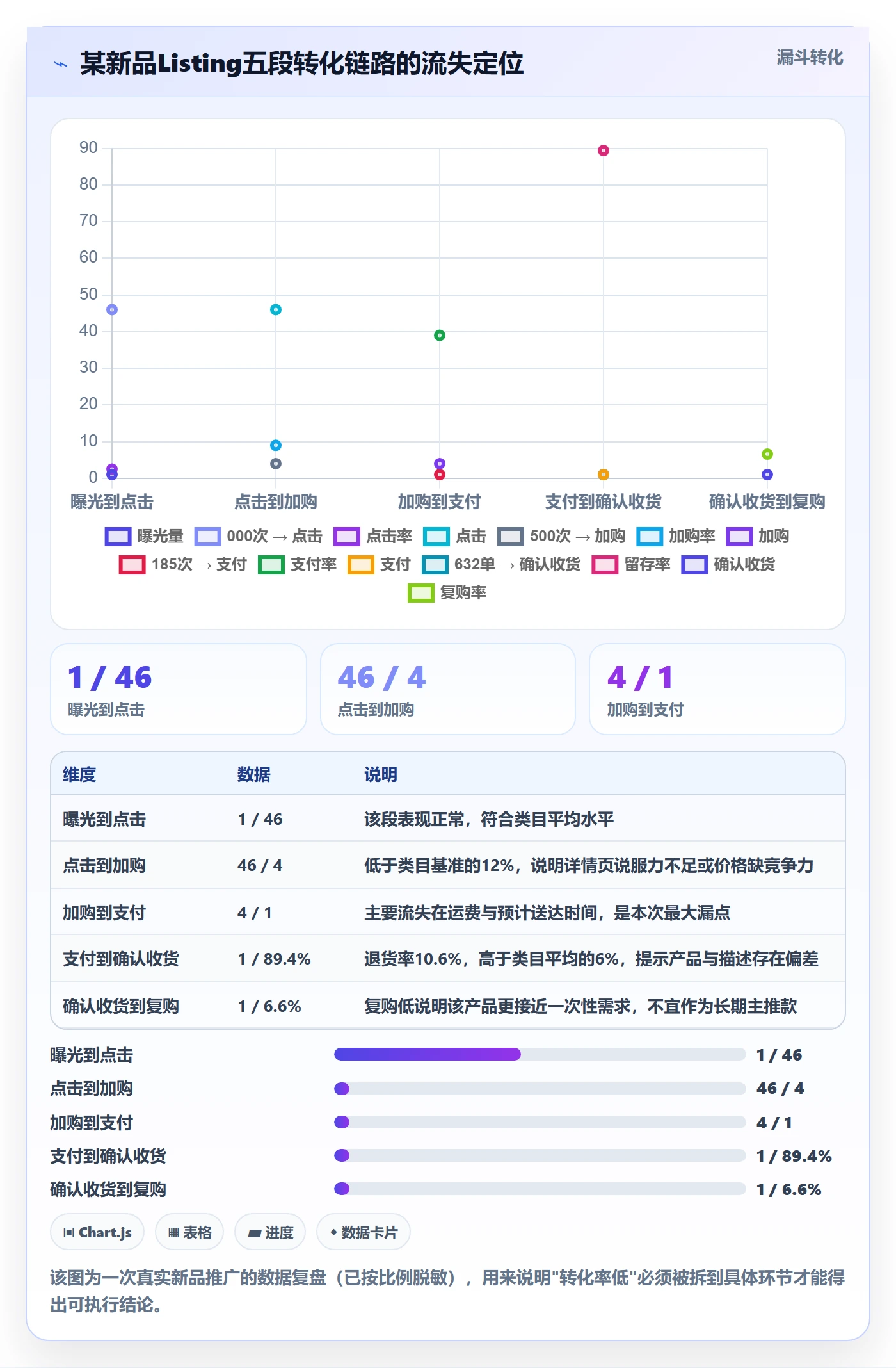 跨境电商一站式服务数据方法：用运营推广支撑常见误区判断
