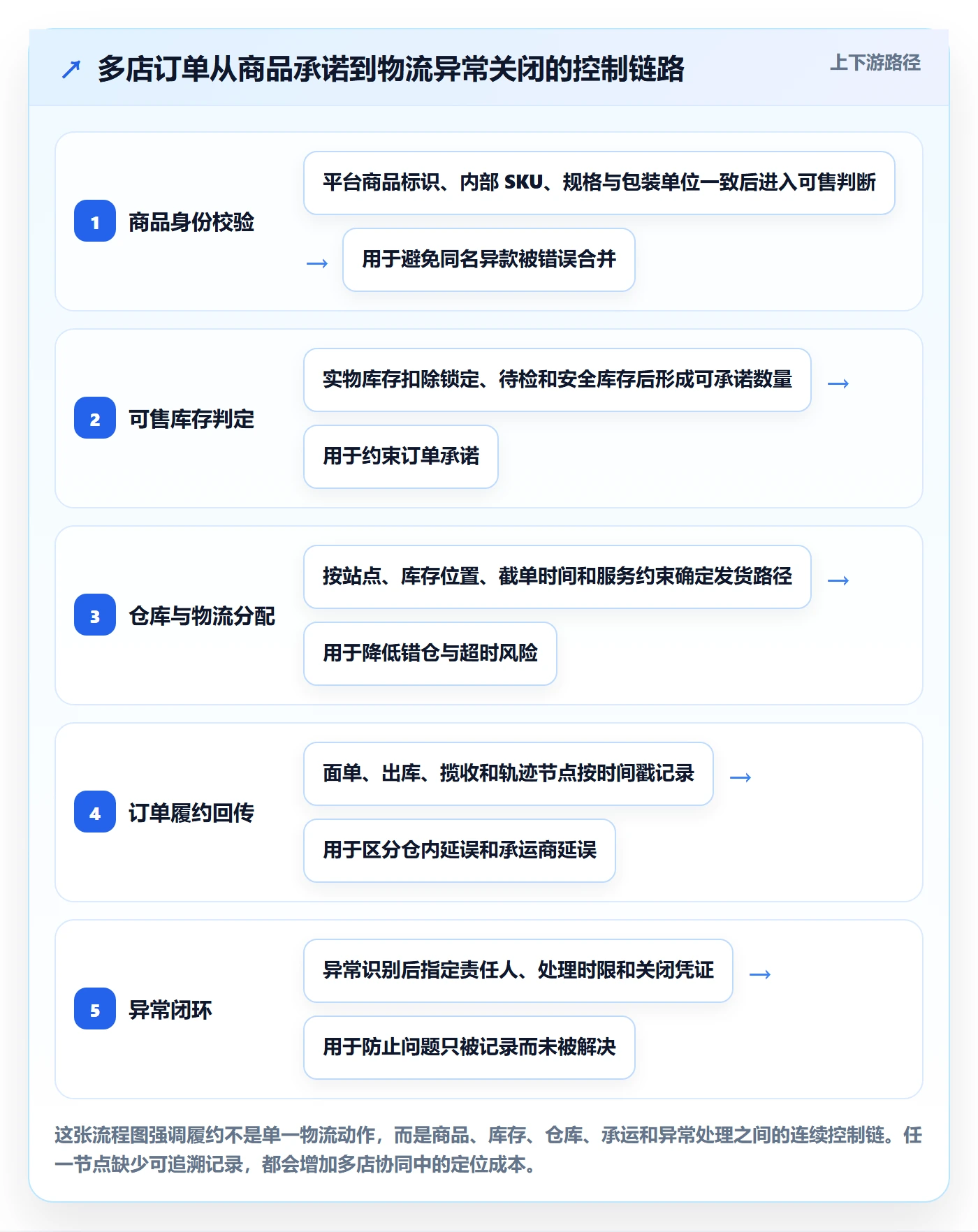 temu落地清单：履约物流相关的多店经营事项