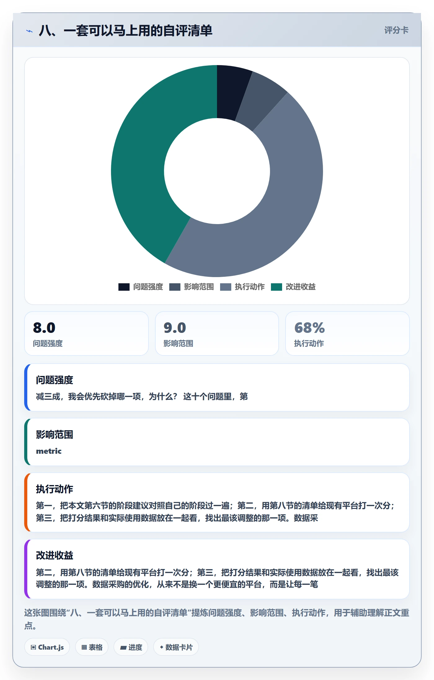 八、一套可以马上用的自评清单