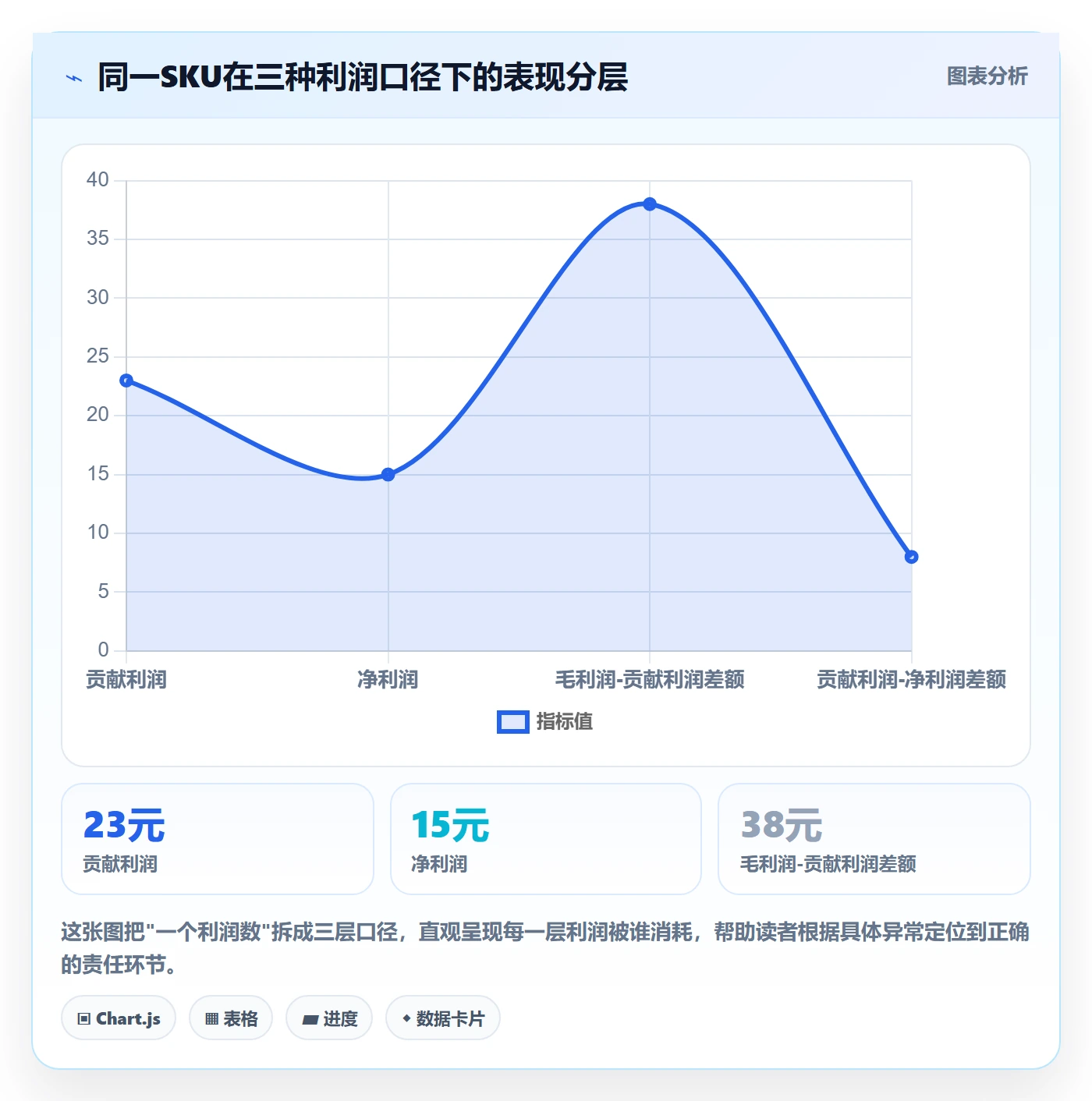 商品分析优化清单：利润空间与指标体系的关键动作