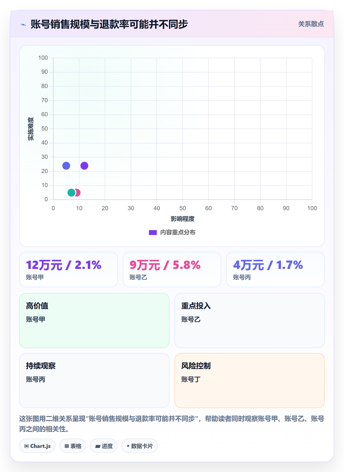 temu数据方法：用账号绩效支撑店群管理判断