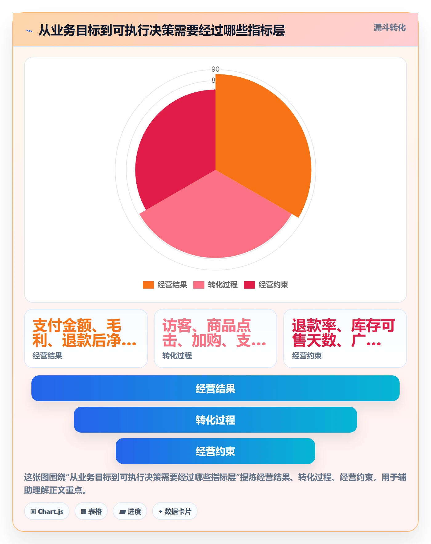 电商数据查询网站应用思路：围绕数据口径拆解指标体系