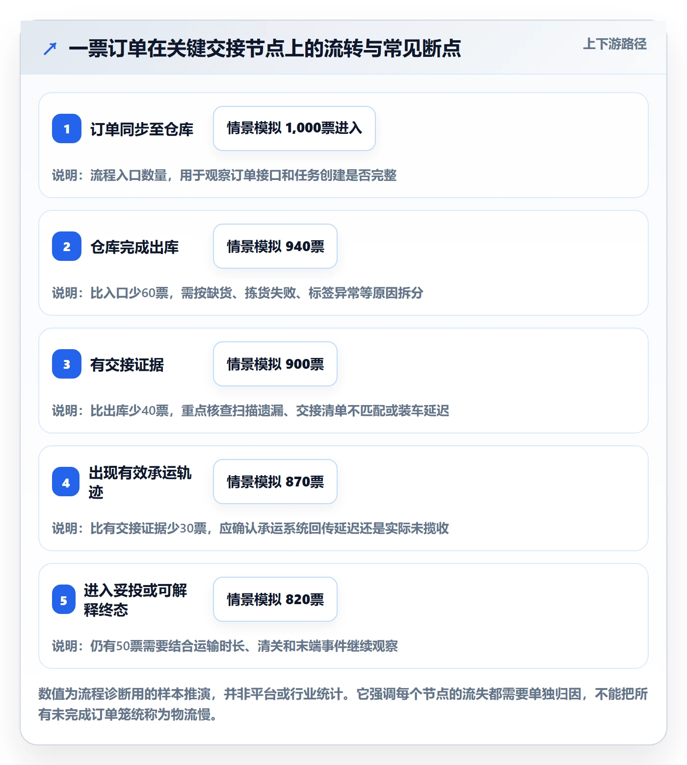 temu场景解析：履约物流中的日常管理怎么处理