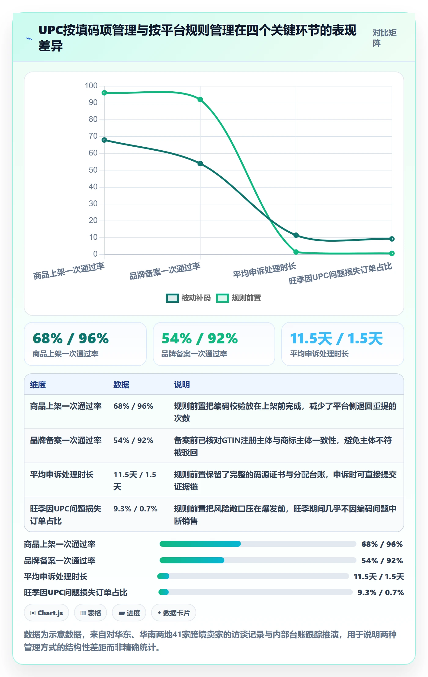 UPC码运营框架：把平台审核纳入平台规则