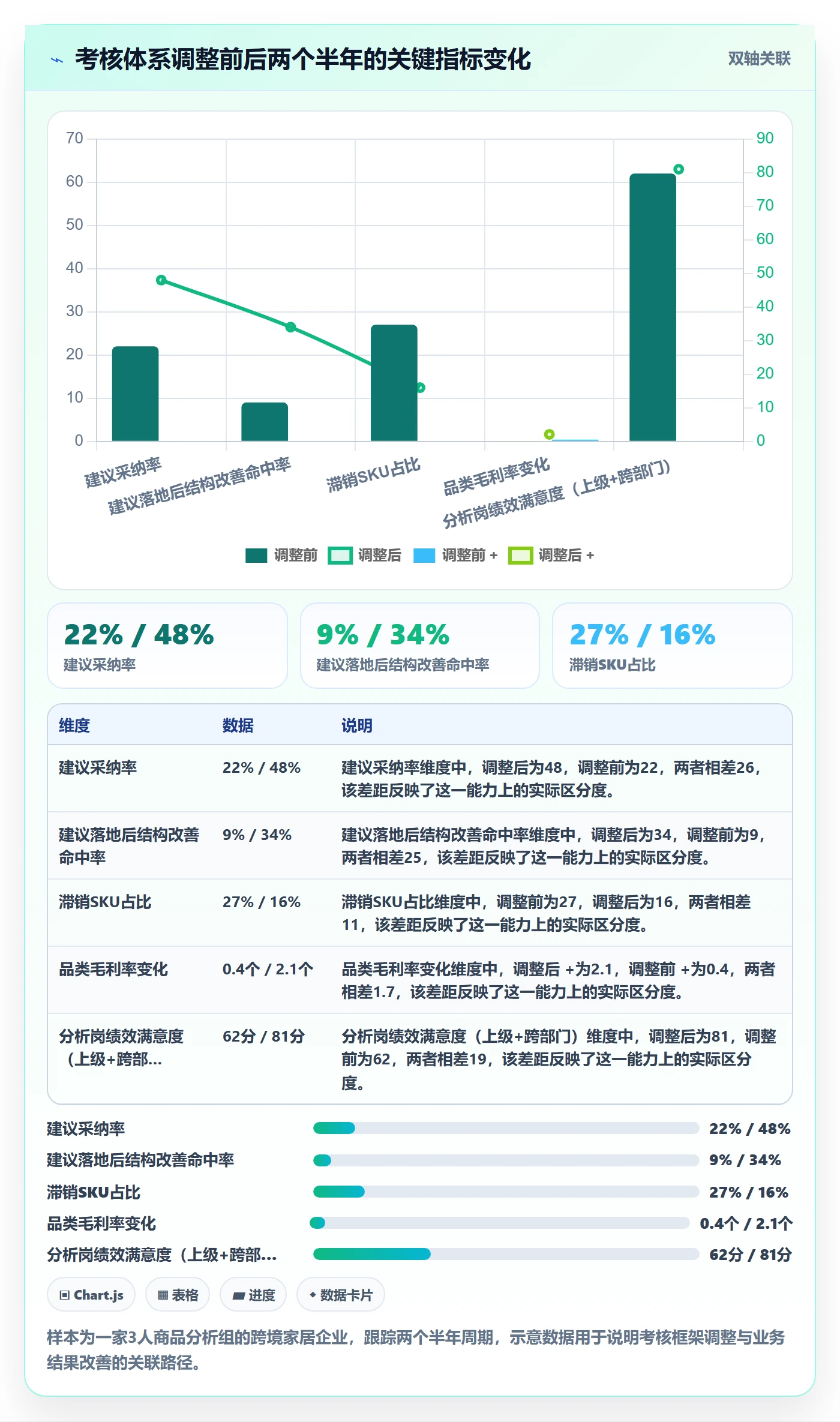 商品分析管理要点：组合优化的绩效考核如何设计