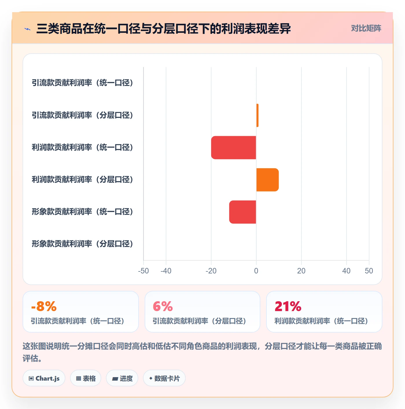 商品分析管理模板：围绕利润空间开展数据复盘