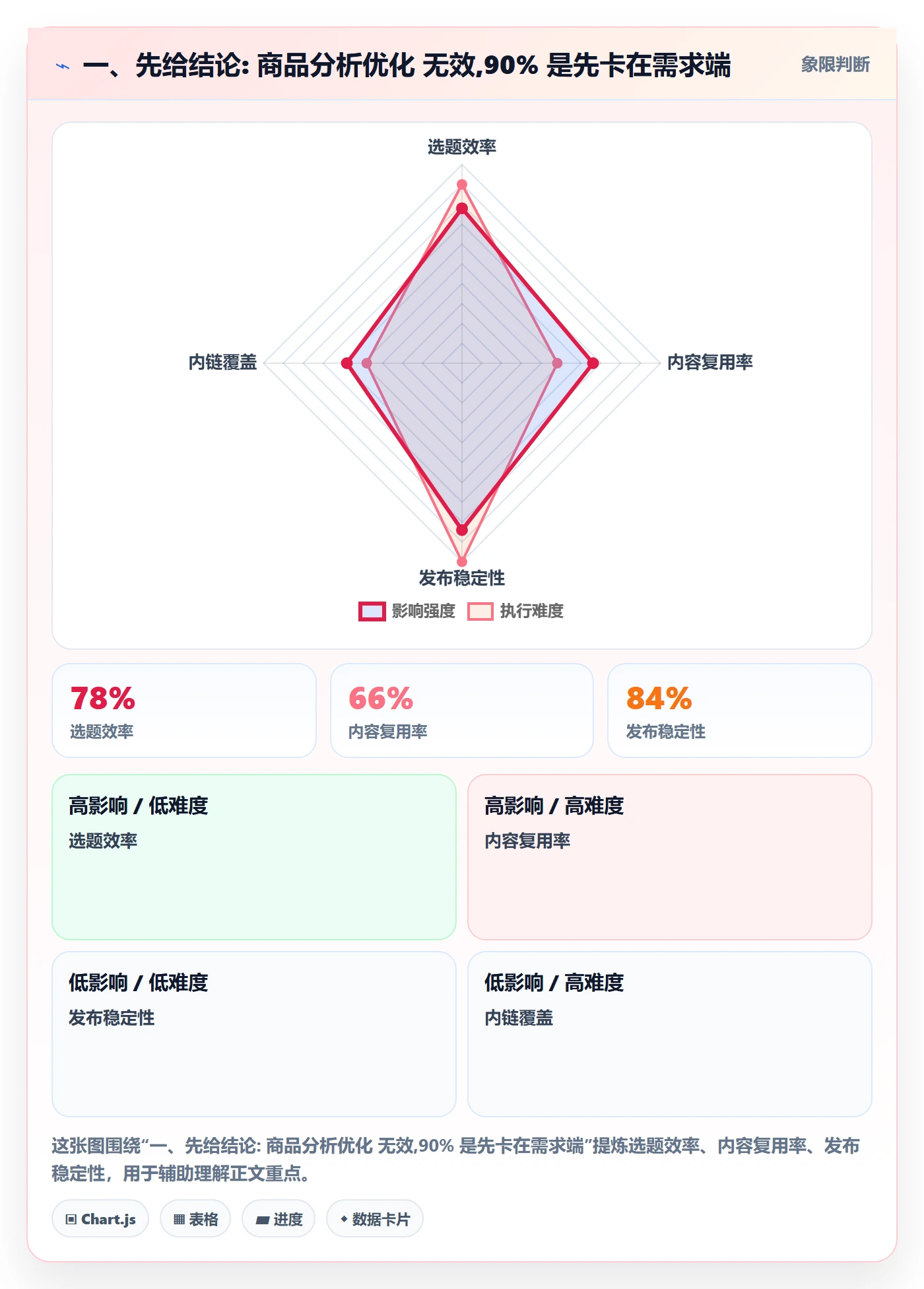 一、先给结论: 商品分析优化 无效,90% 是先卡在需求端