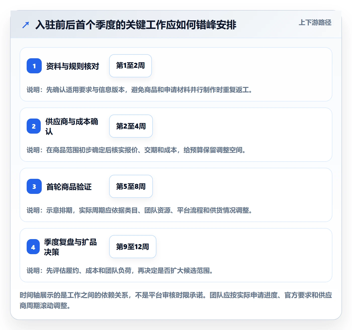 temu执行标准：平台入驻环节如何体现年度规划