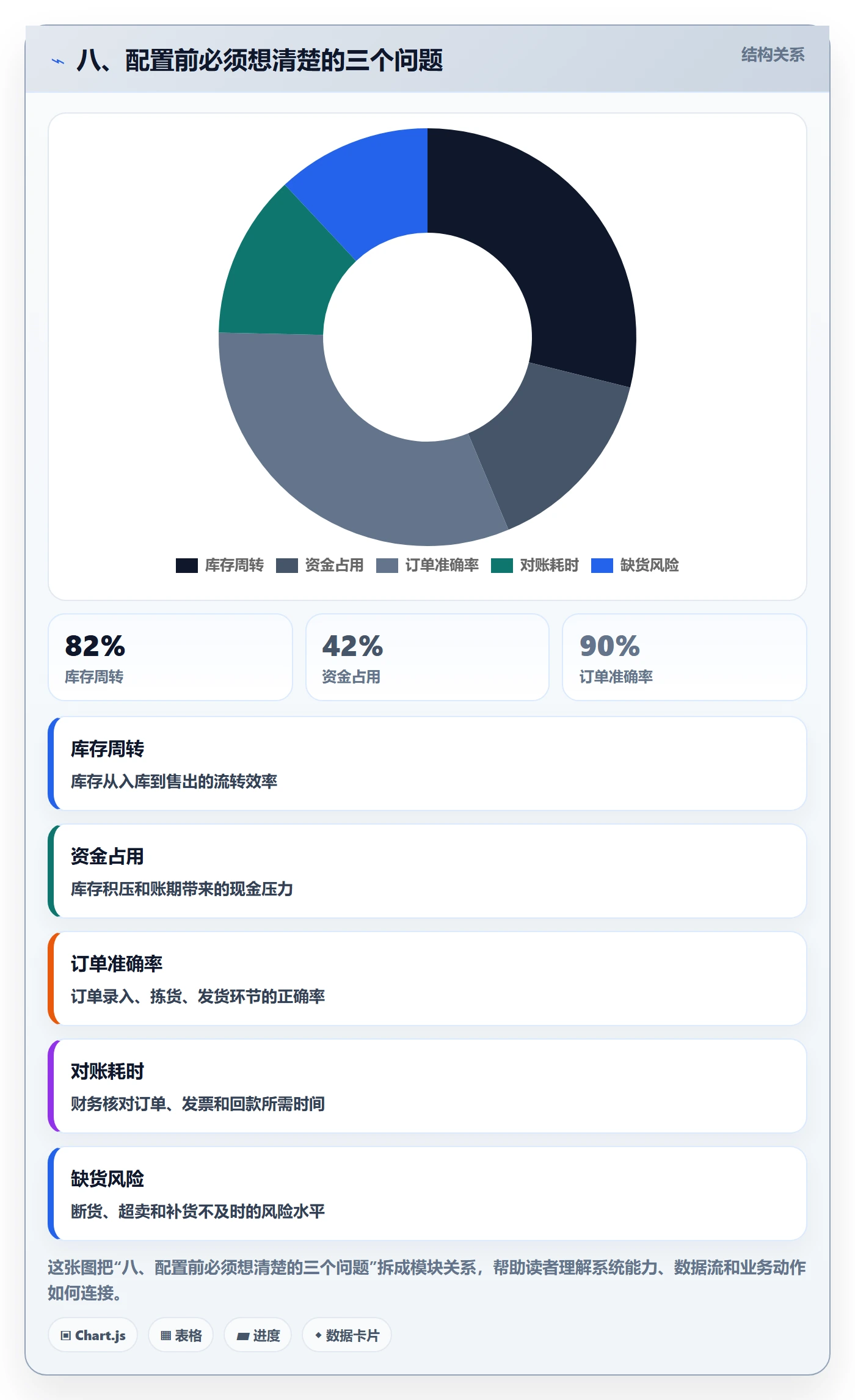 八、配置前必须想清楚的三个问题