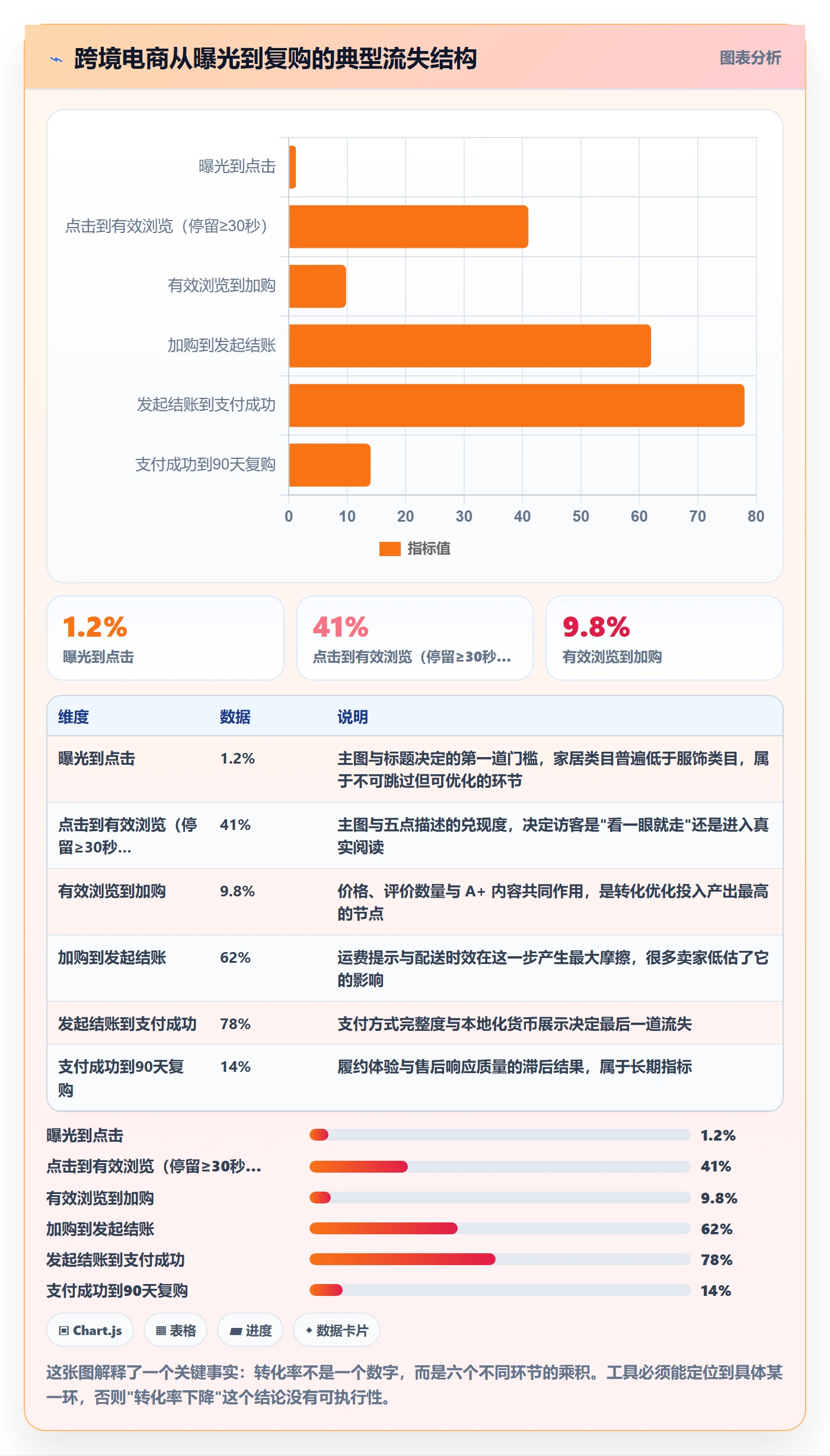 跨境电商运营业务拆解：转化优化为什么影响工具对比