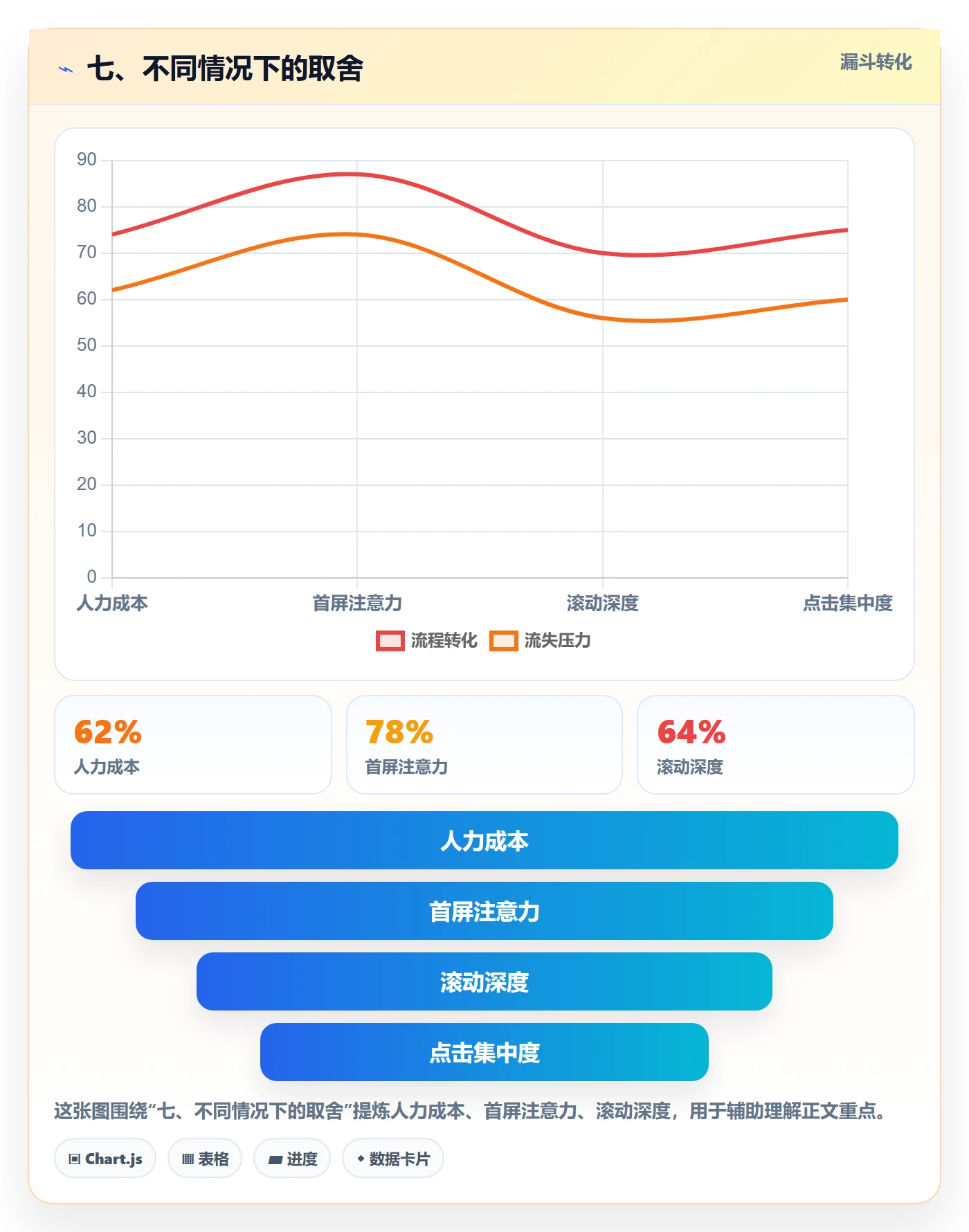 七、不同情况下的取舍