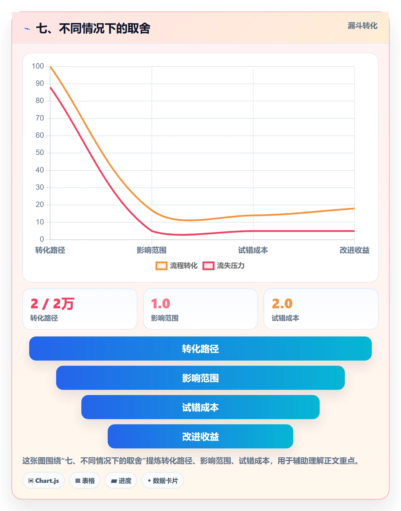 七、不同情况下的取舍