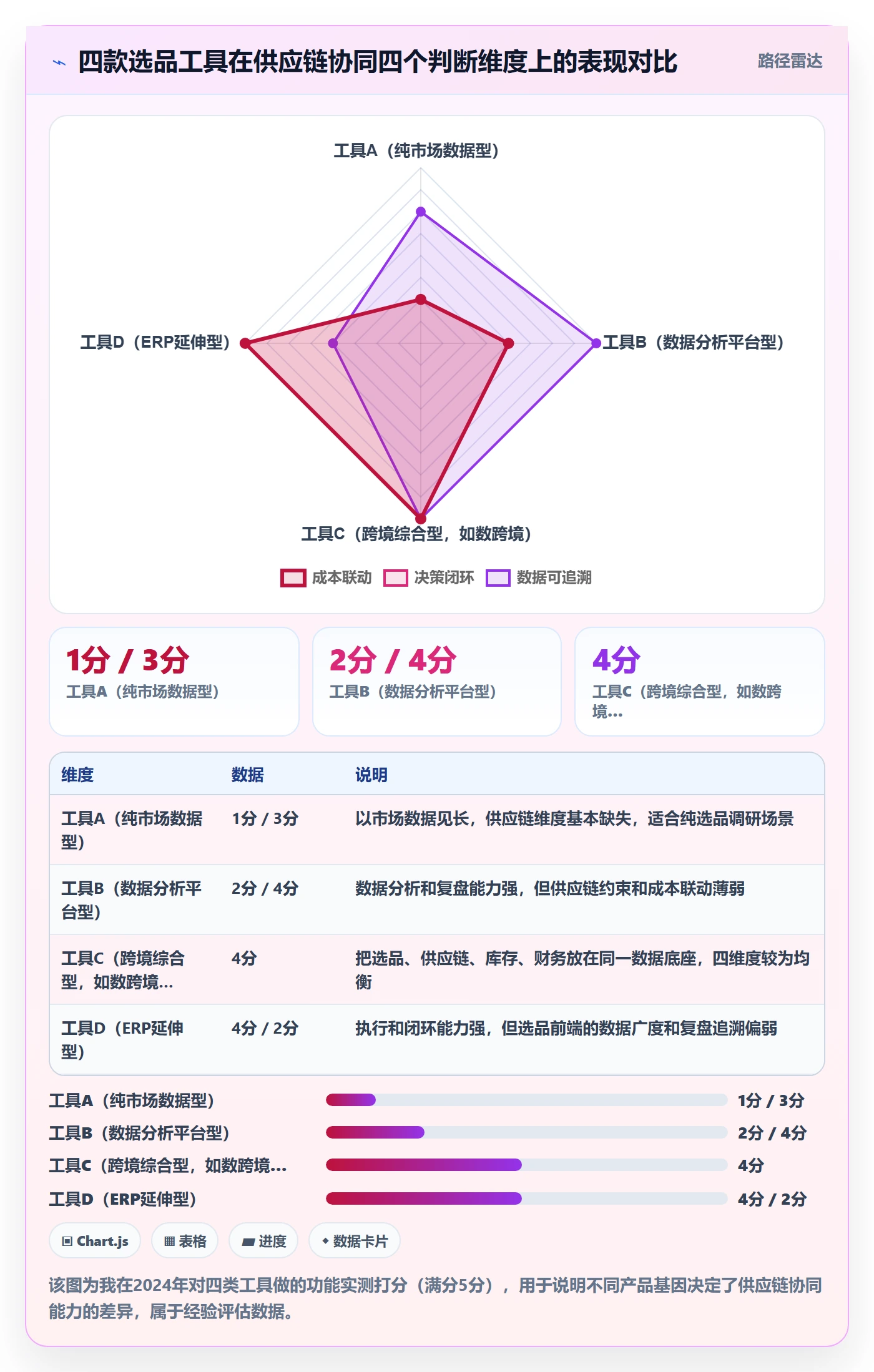 亚马逊软件执行标准:选品工具环节如何体现供应链协同