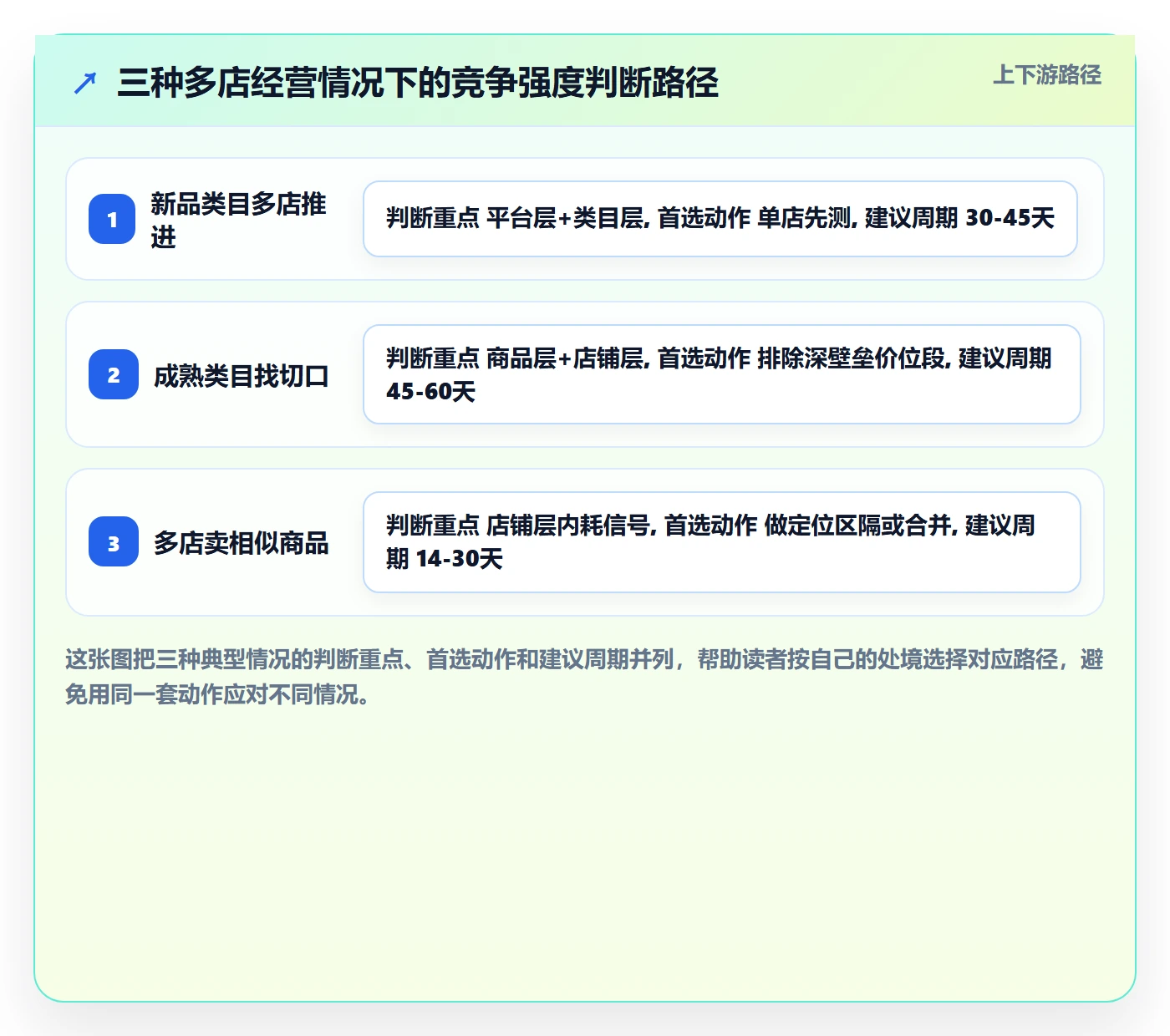 商品分析多店经营：竞争强度从哪里开始