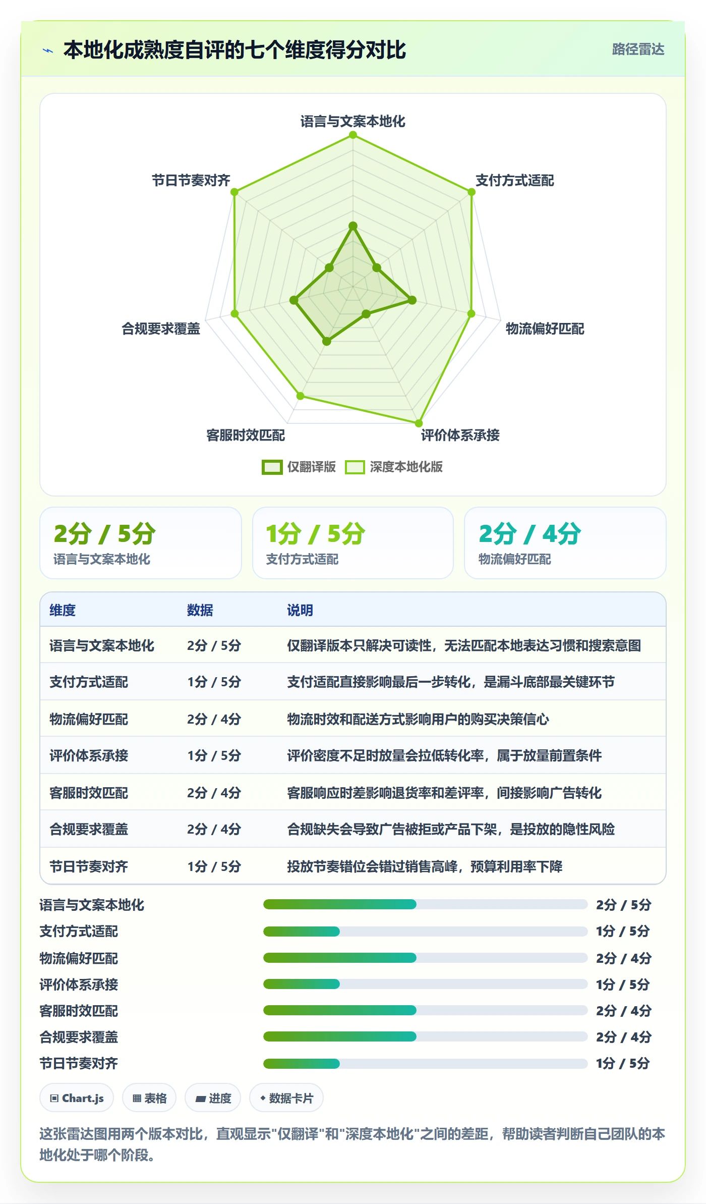 跨境电商运营决策指南：用本地化运营判断广告投放方案