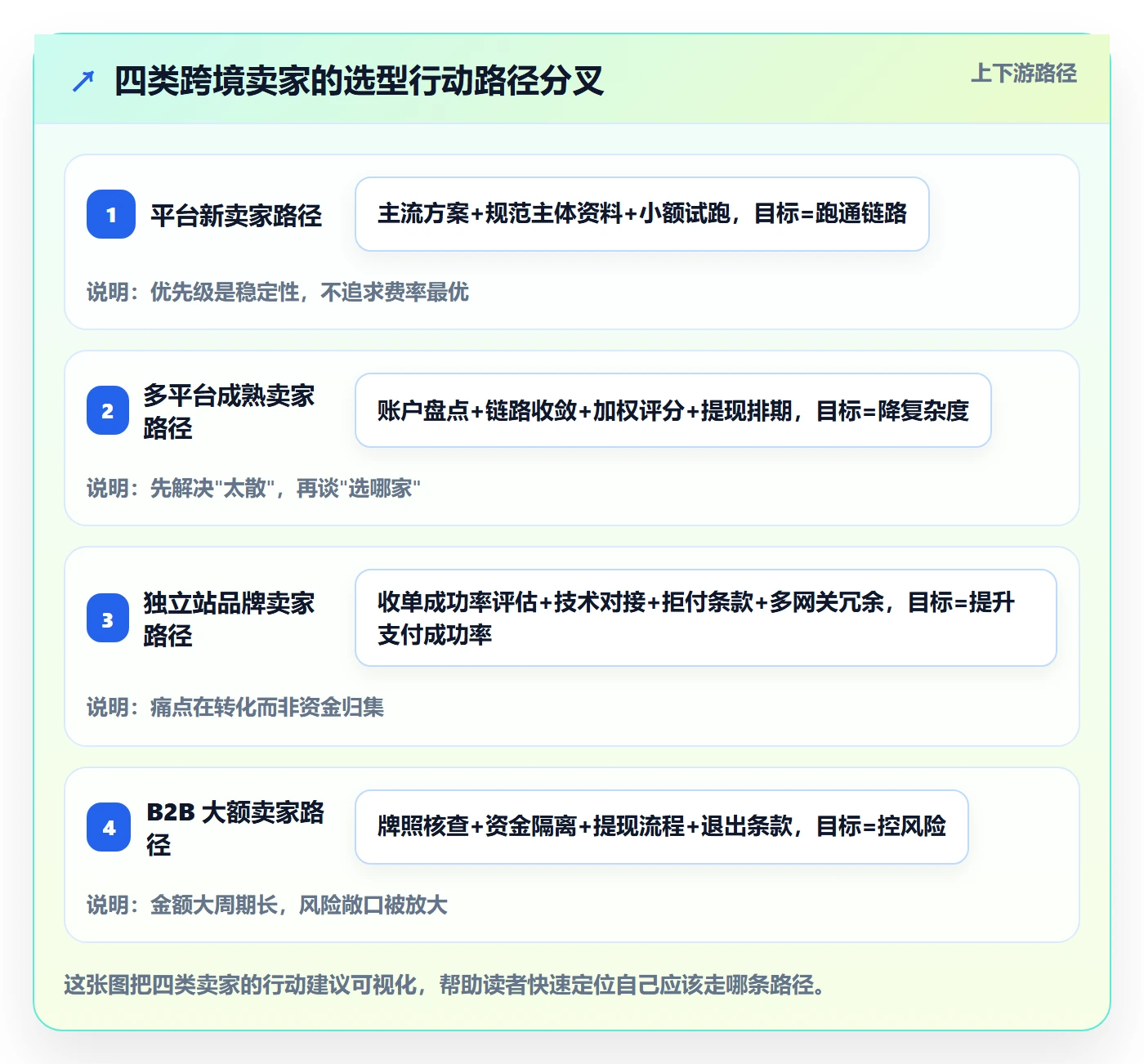 跨境电商一站式服务怎么选？支付收款相关的选型方法判断标准