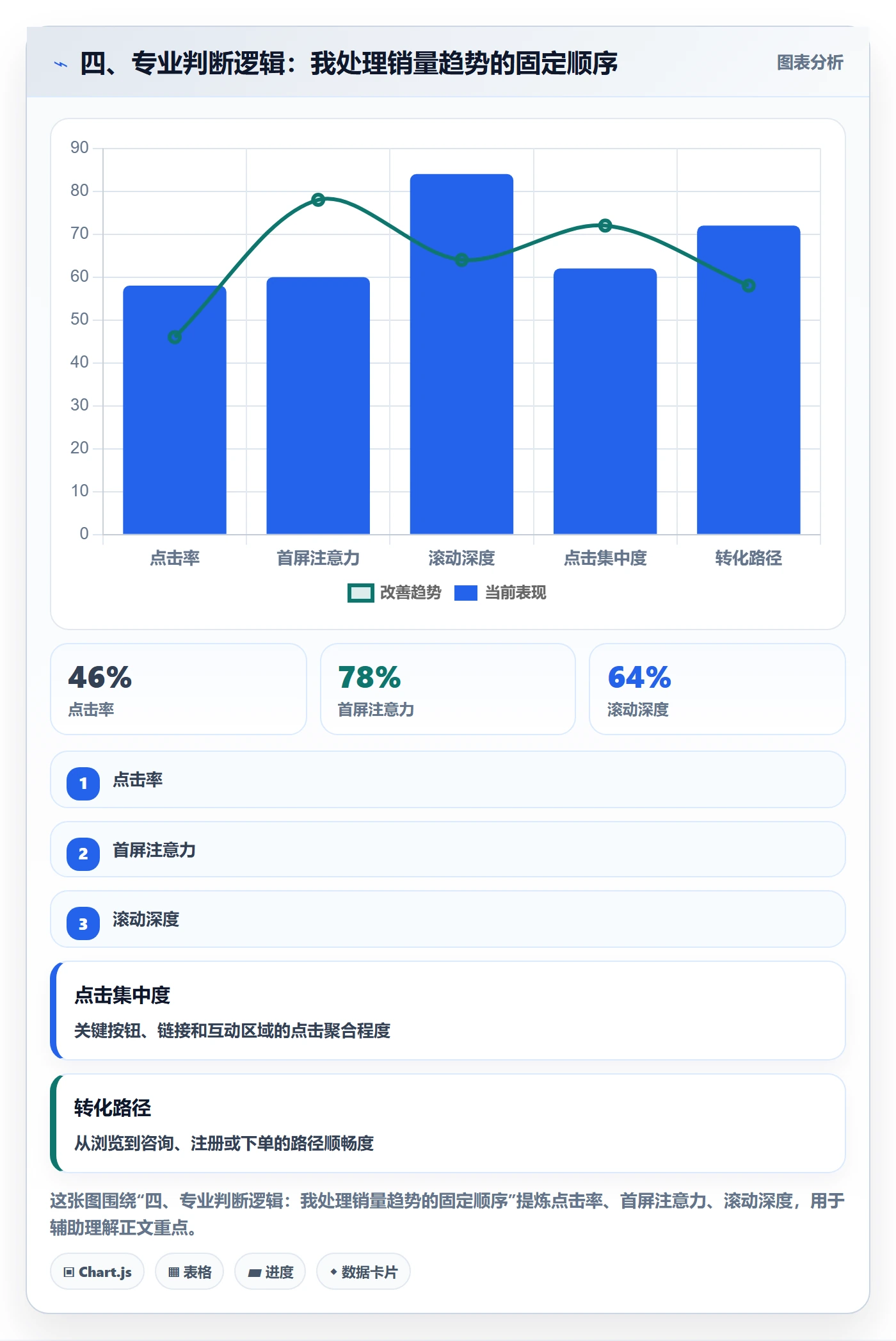 四、专业判断逻辑：我处理销量趋势的固定顺序