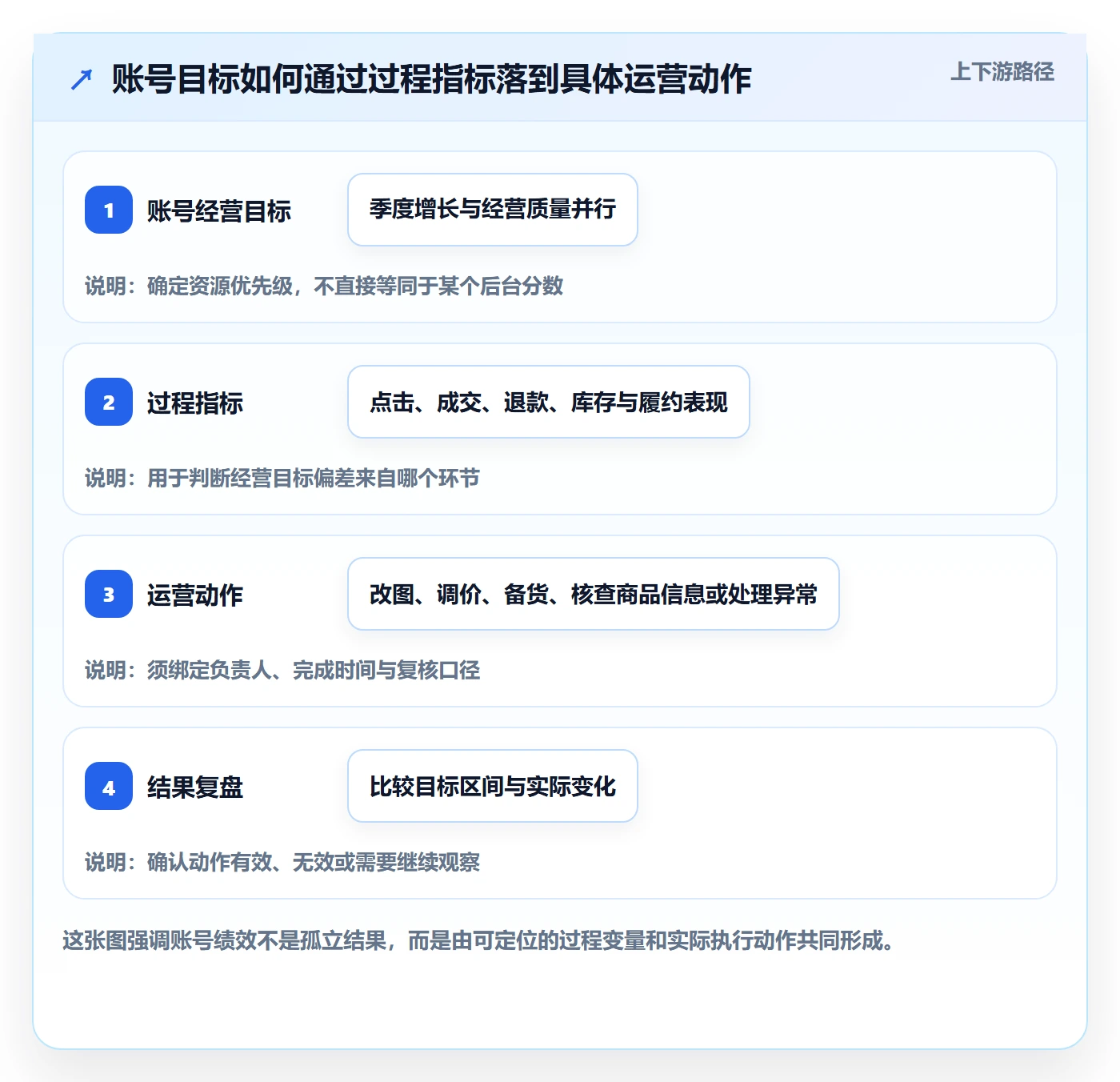 temu规划方法：账号绩效与精细化运营如何衔接