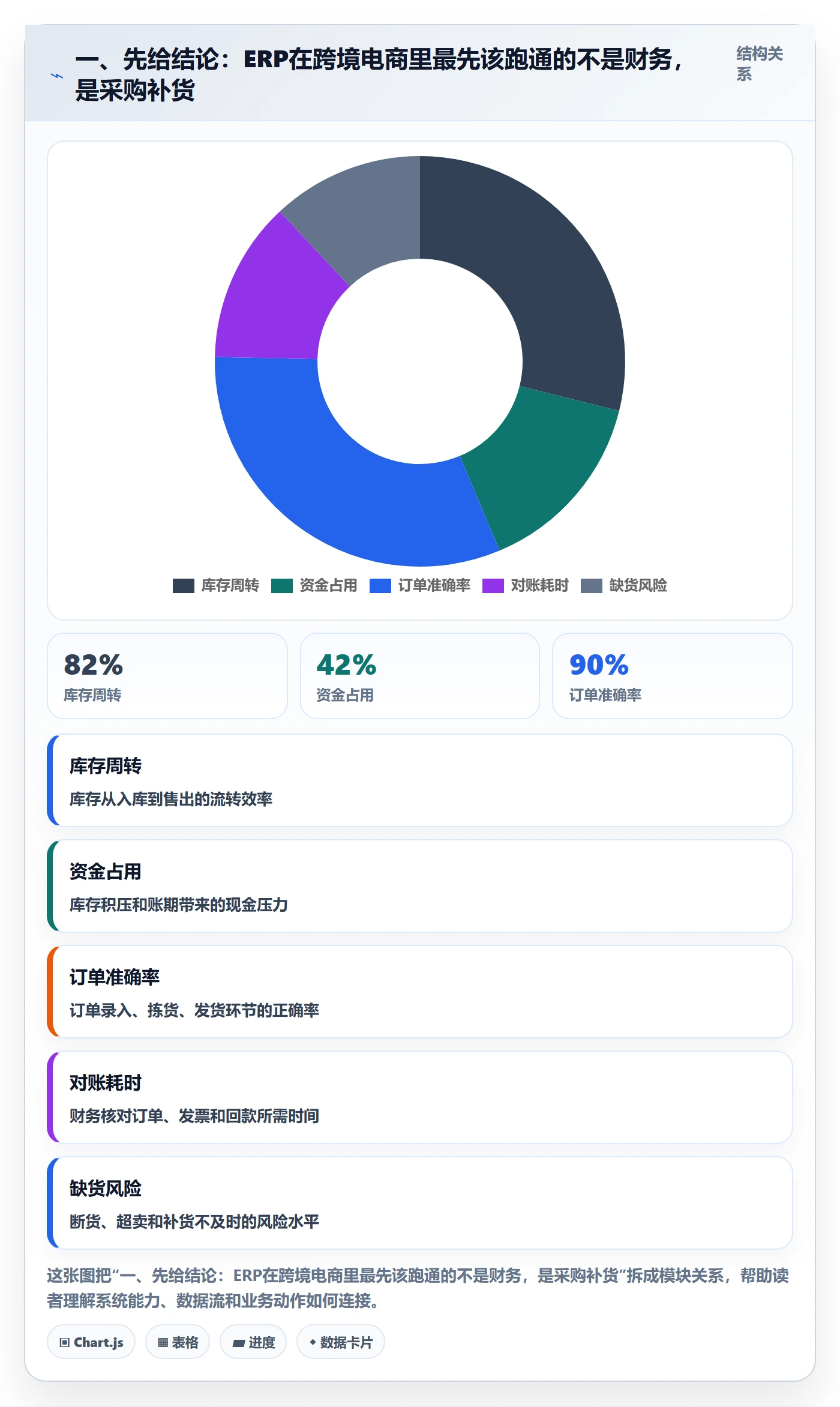 erp跨境电商应用思路：围绕采购补货拆解标准化管理