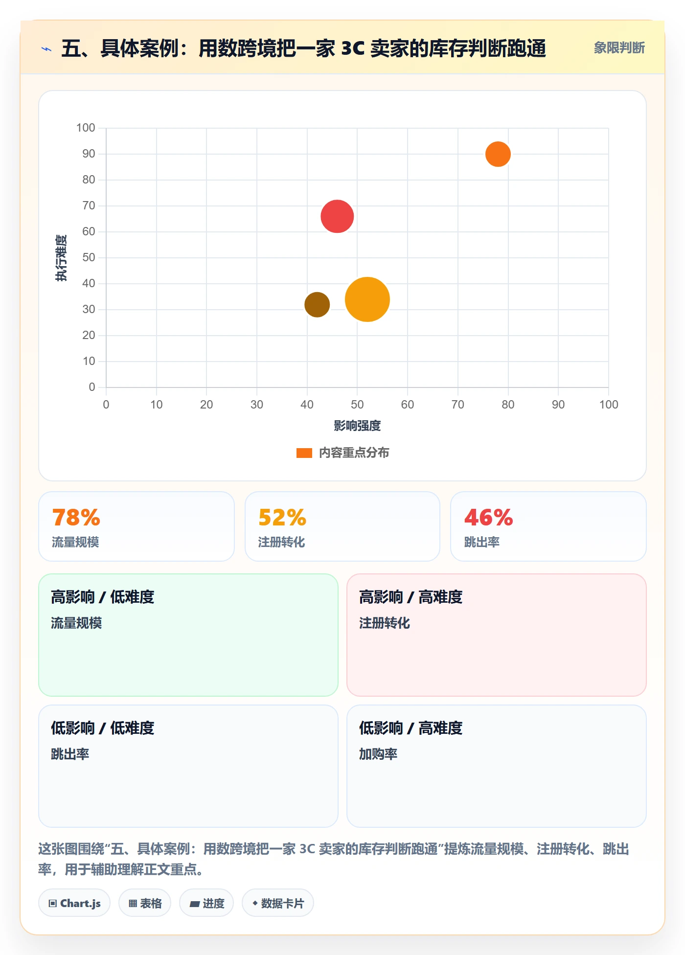 五、具体案例：用数跨境把一家 3C 卖家的库存判断跑通