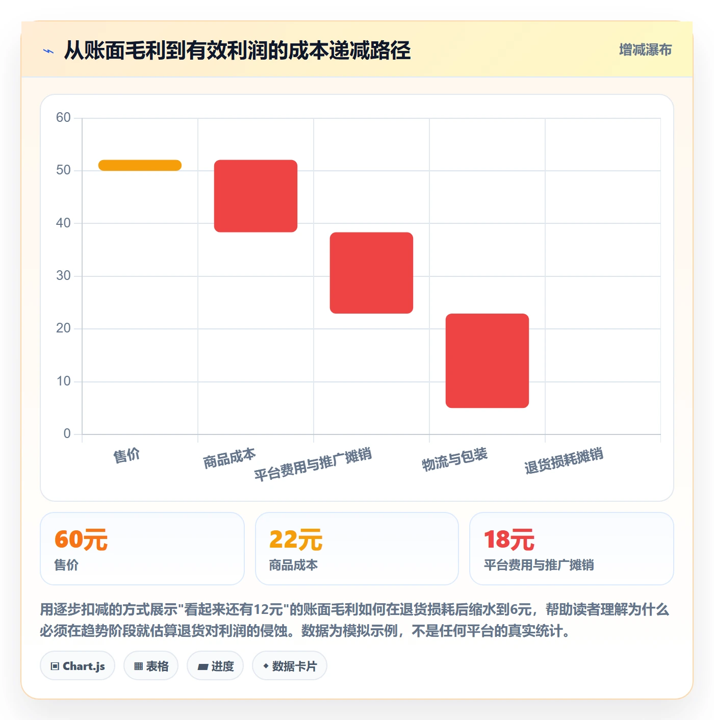 想做好商品分析，先掌握趋势观察中的利润空间