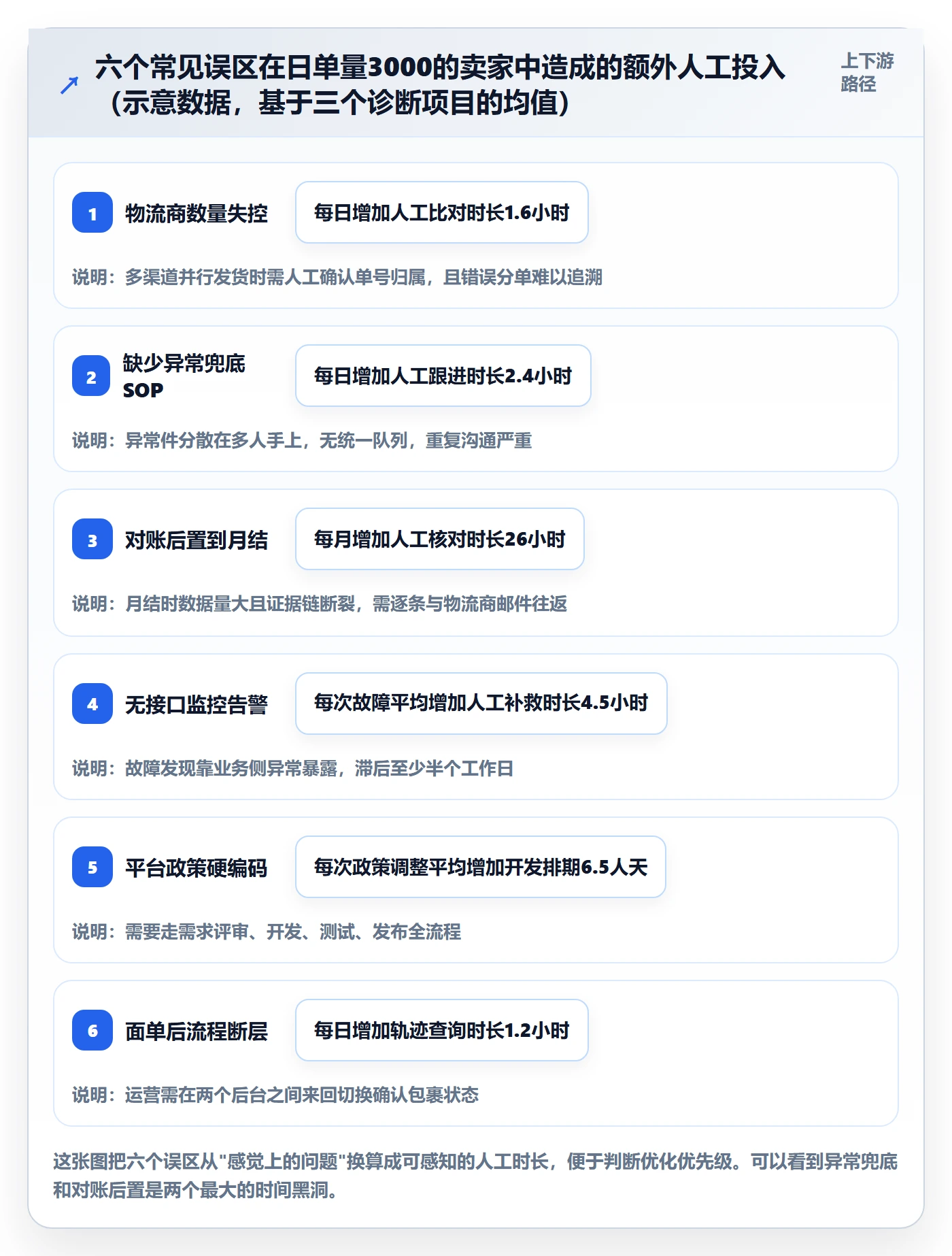 erp跨境电商应用思路：围绕物流对接拆解效率提升