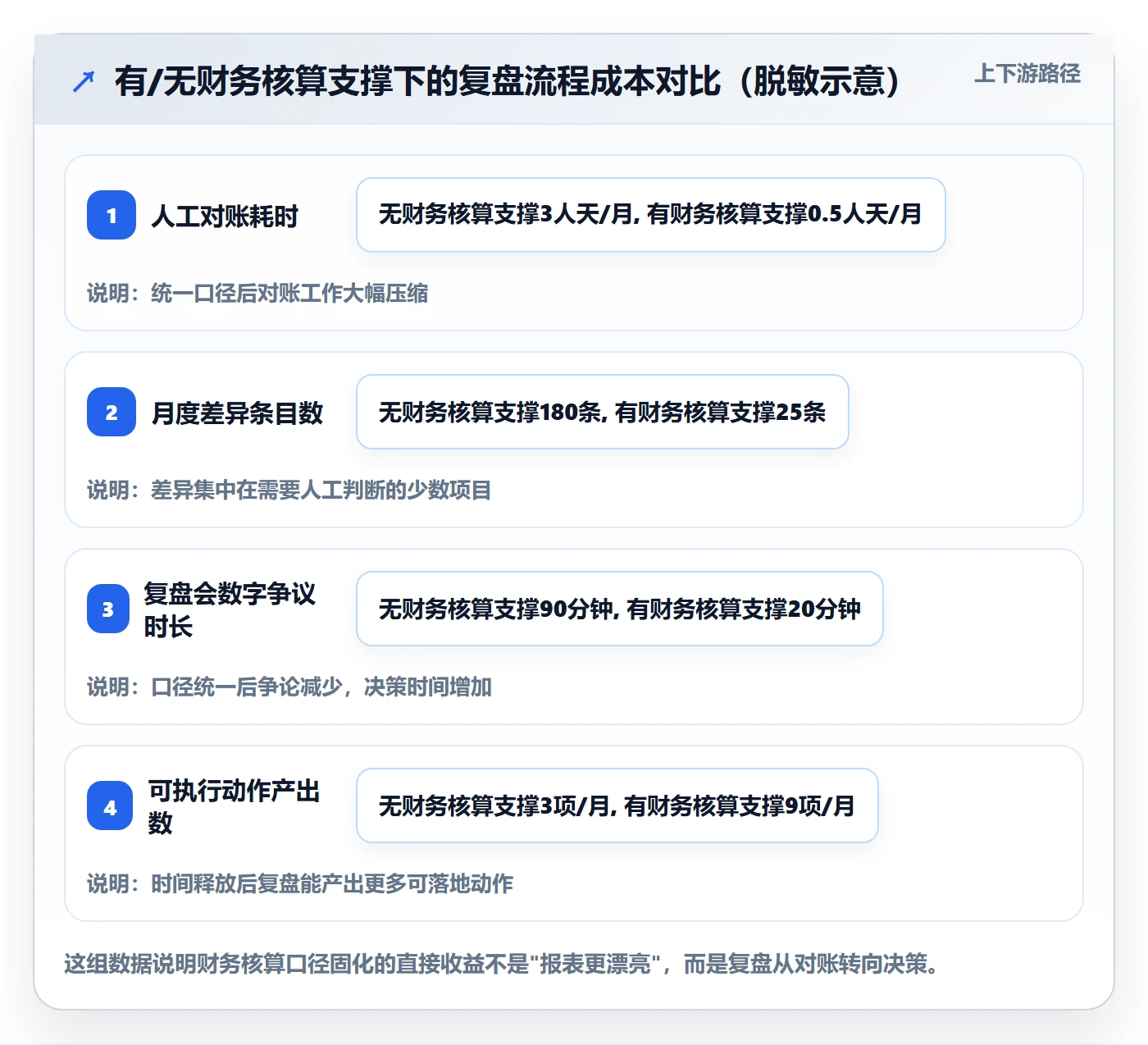 erp跨境电商数据方法：用财务核算支撑数据复盘判断