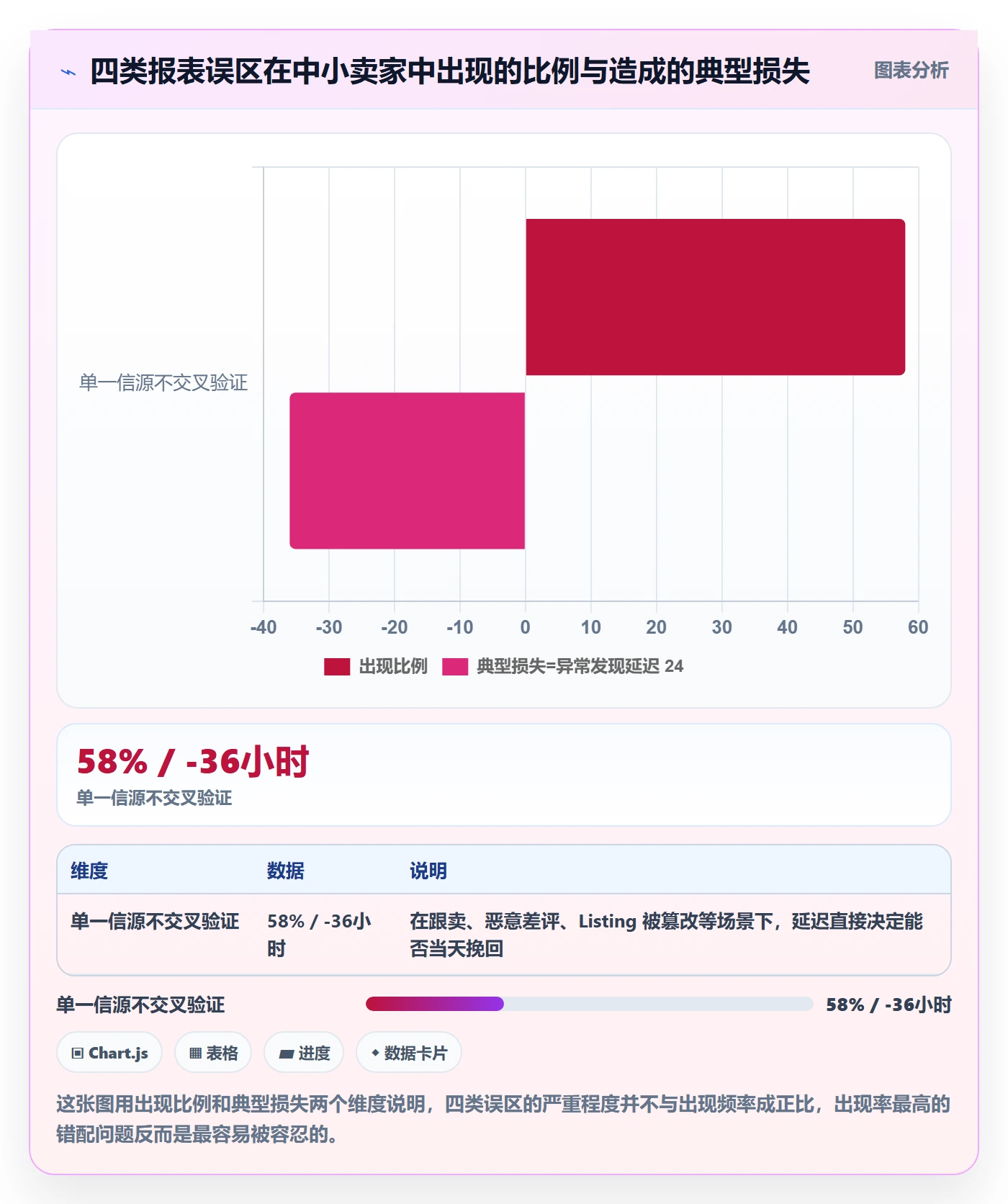 亚马逊软件使用技巧：数据报表对应的风险排查方法