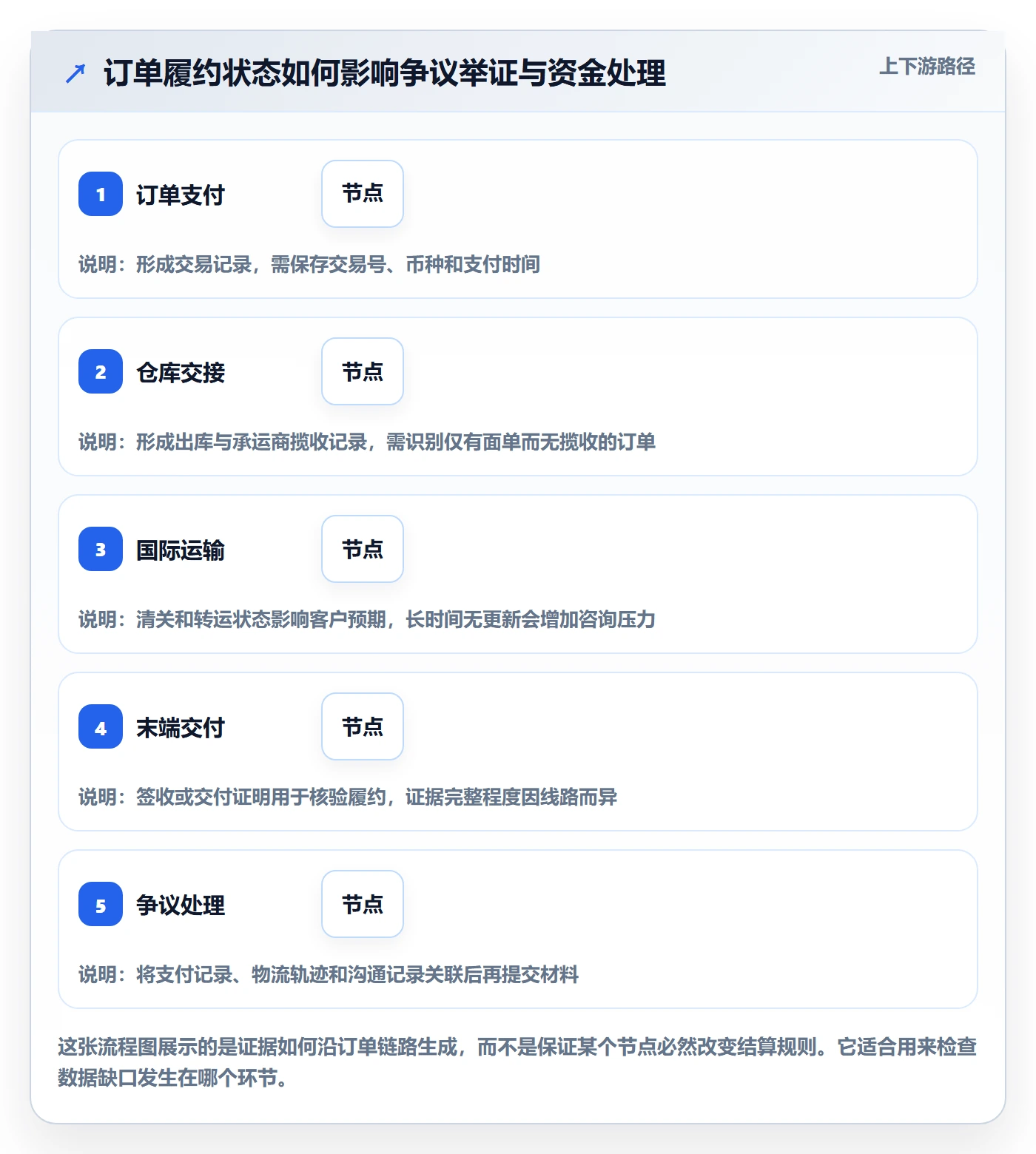 跨境电商选择标准：支付结算维度如何评估物流方案