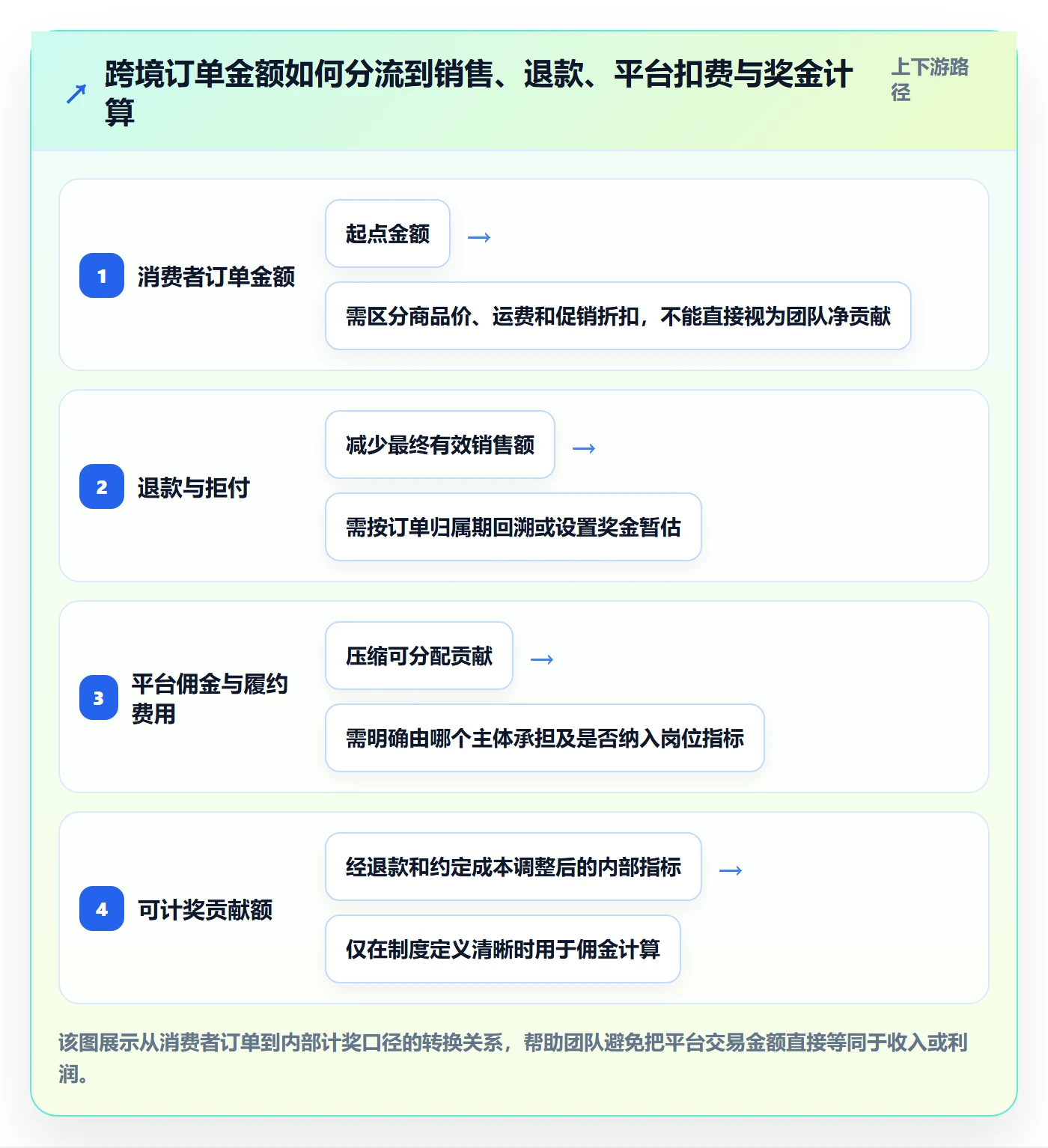 想做好跨境电商，先掌握绩效考核中的税务合规